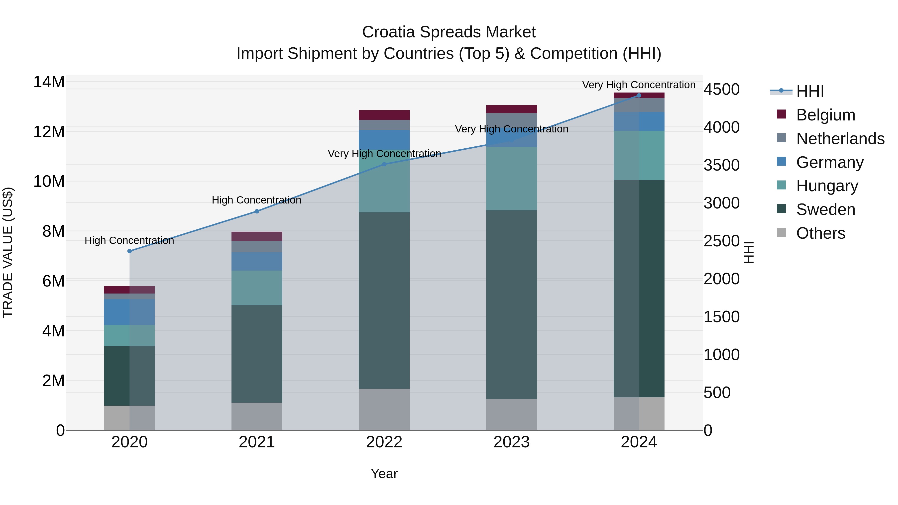 Croatia Spreads Market Top 5 Importing Countries and Market Competition (HHI) Analysis