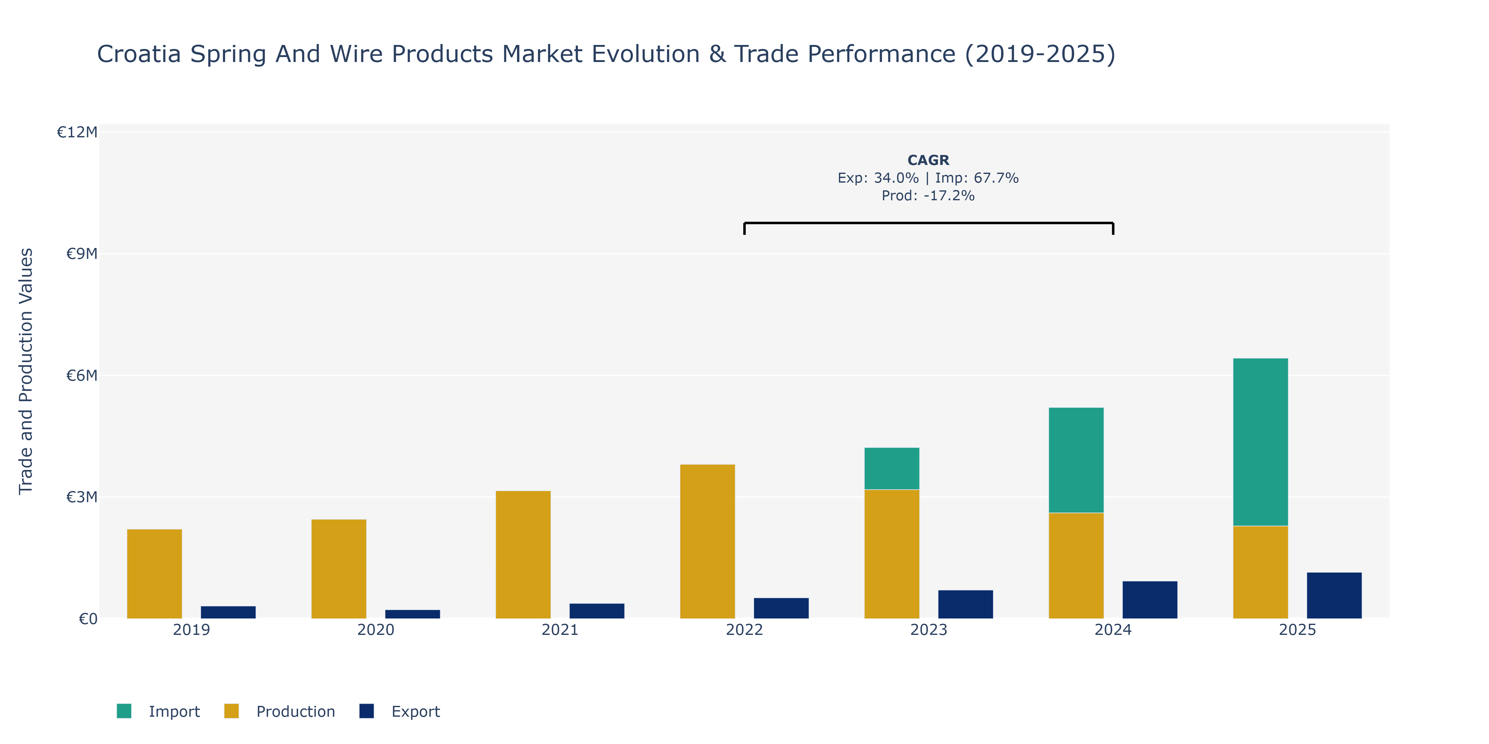 Croatia Spring And Wire Products Market: Production & Trade Performance (2019-2025)