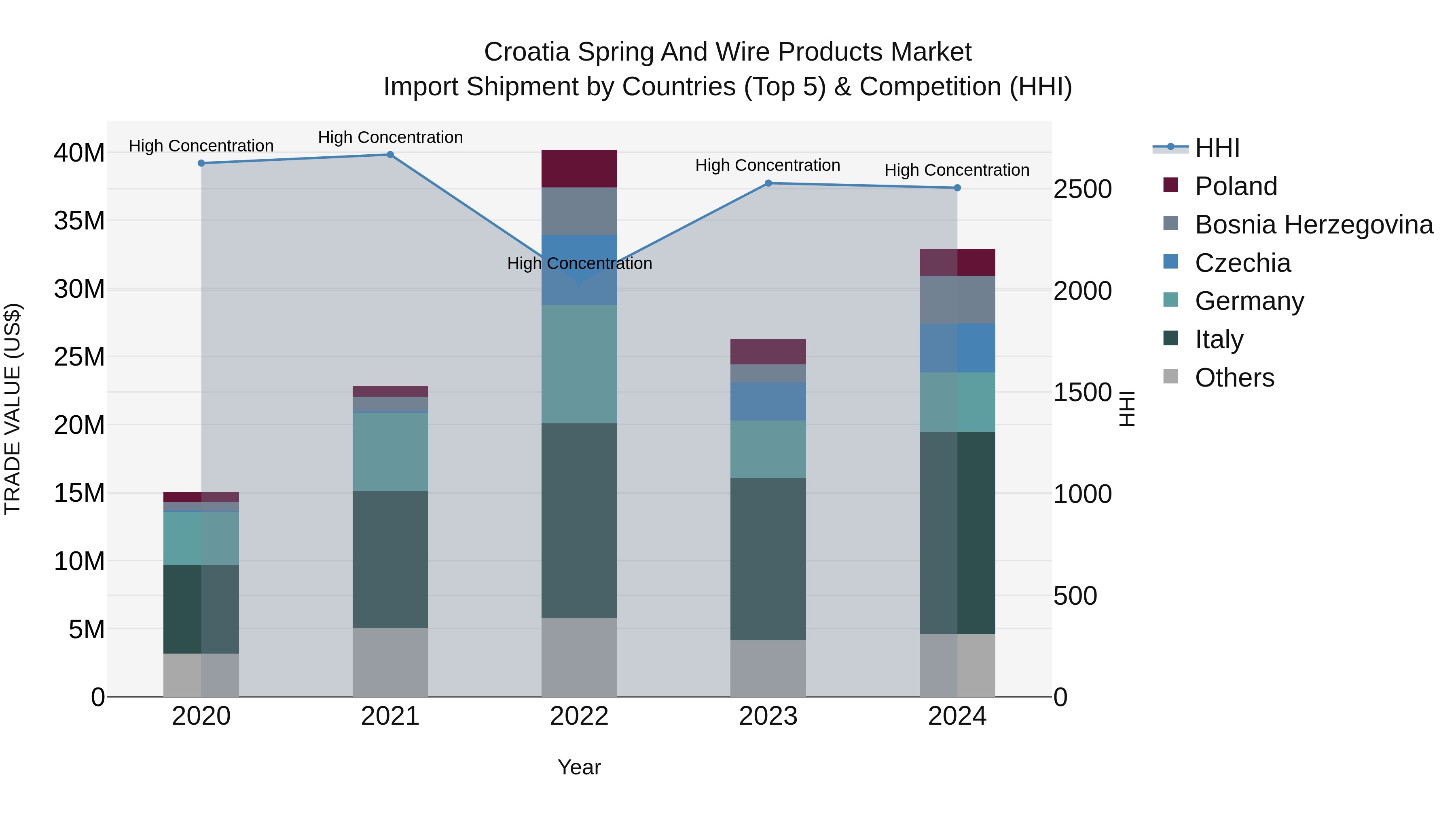 Croatia Spring and Wire Products Market Top 5 Importing Countries and Market Competition (HHI) Analysis