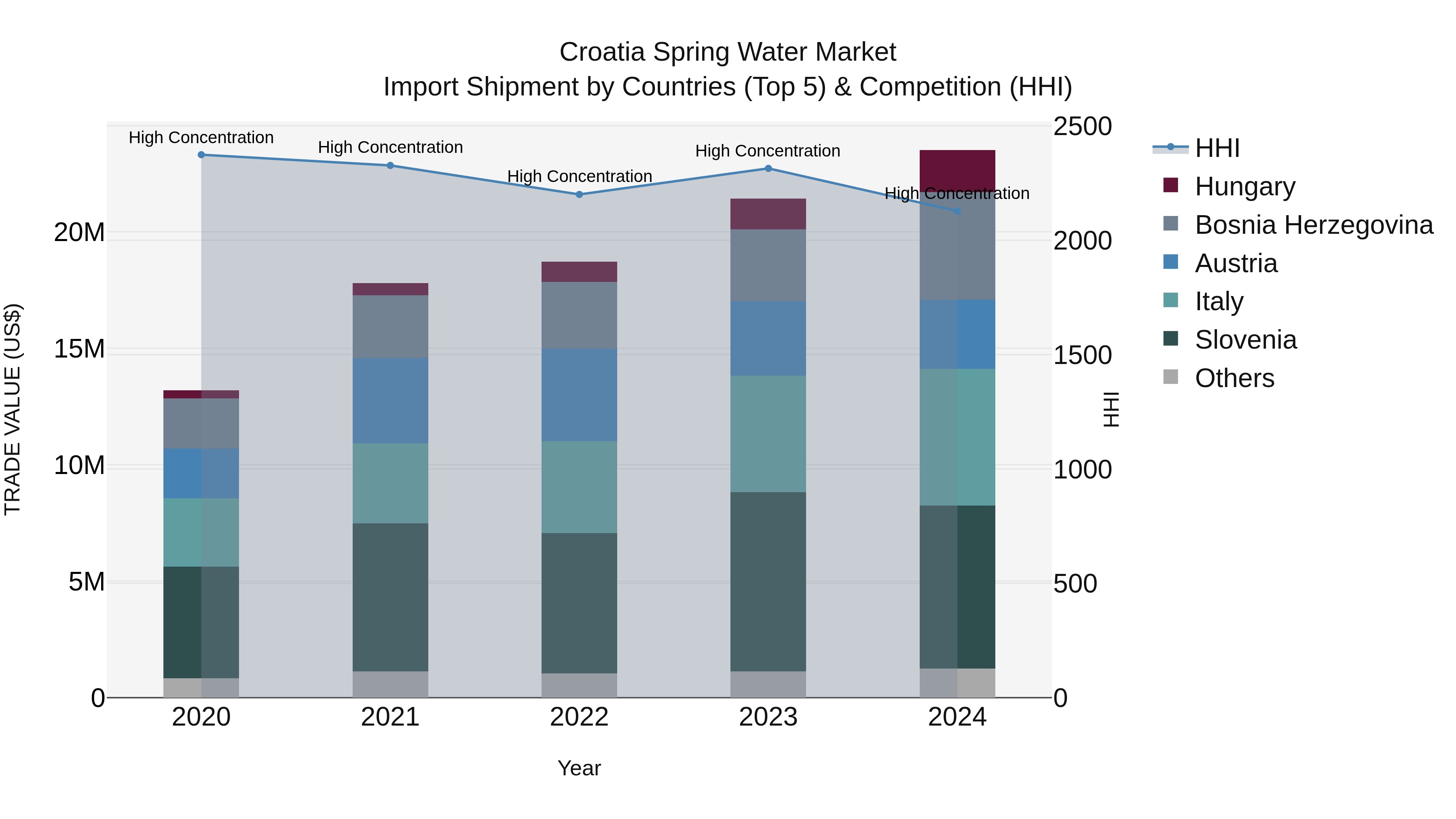 Croatia Spring Water Market Top 5 Importing Countries and Market Competition (HHI) Analysis