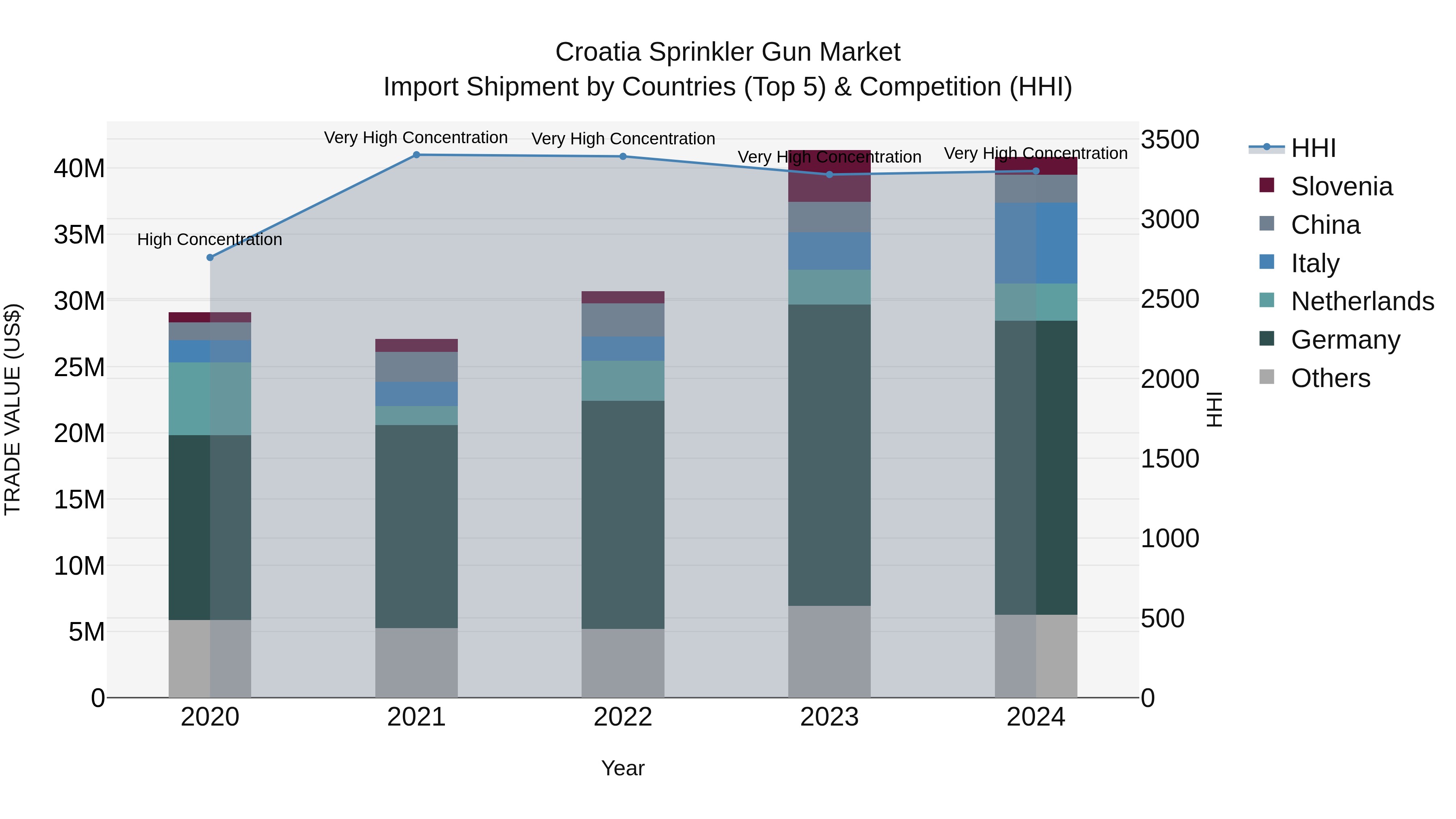 Croatia Sprinkler Gun Market Top 5 Importing Countries and Market Competition (HHI) Analysis