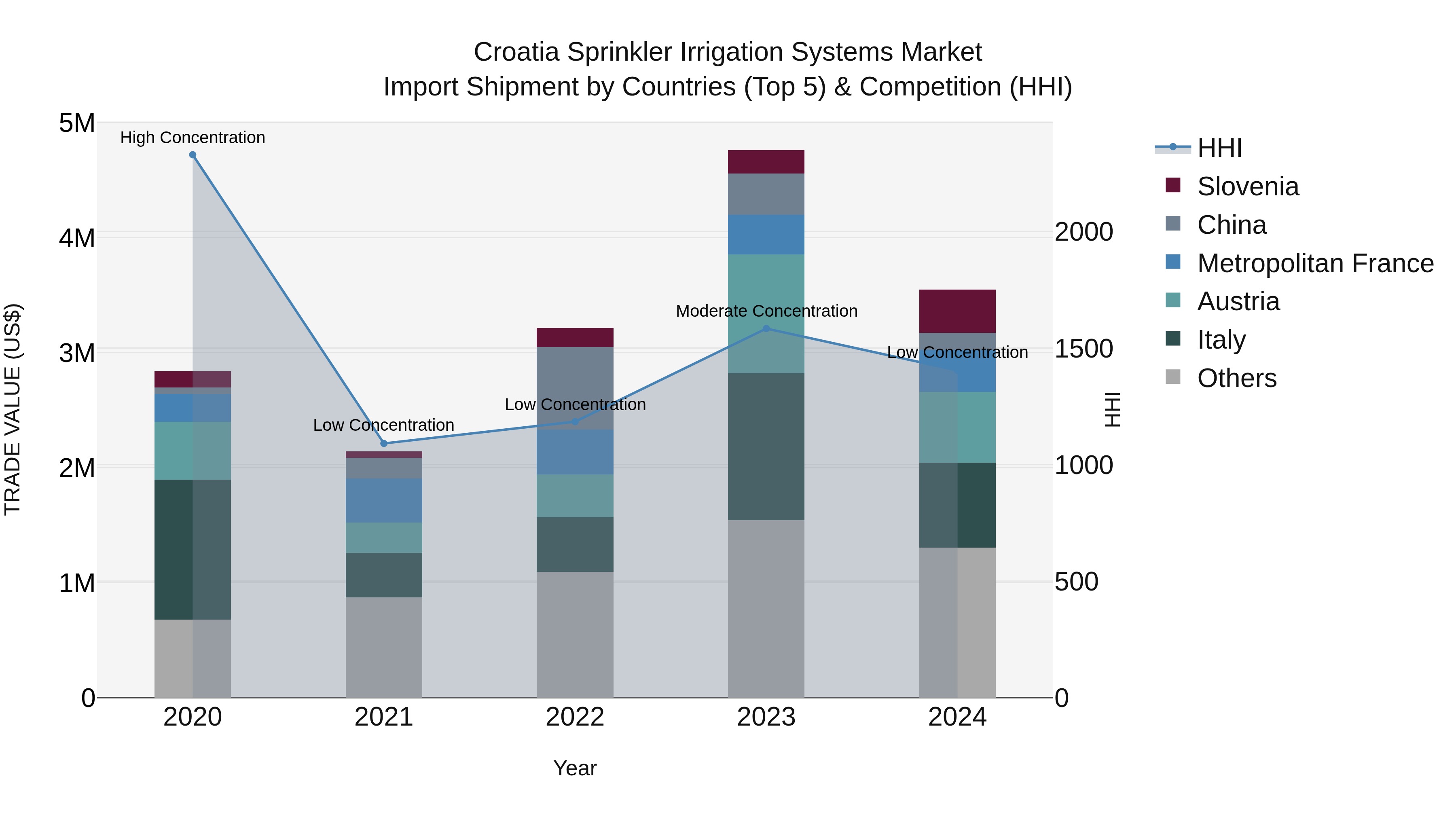Croatia Sprinkler Irrigation Systems Market Top 5 Importing Countries and Market Competition (HHI) Analysis