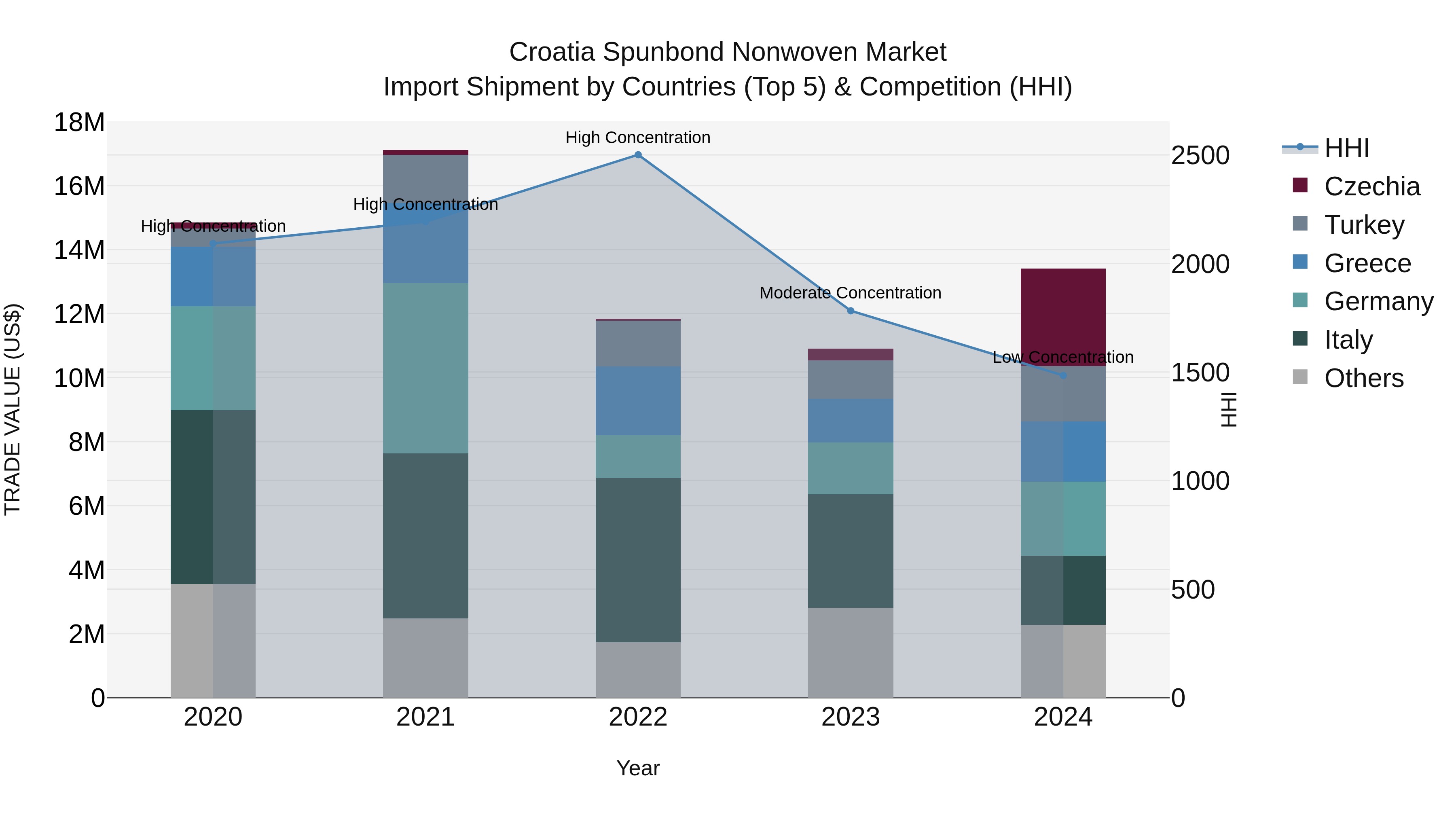 Croatia Spunbond Nonwoven Market Top 5 Importing Countries and Market Competition (HHI) Analysis