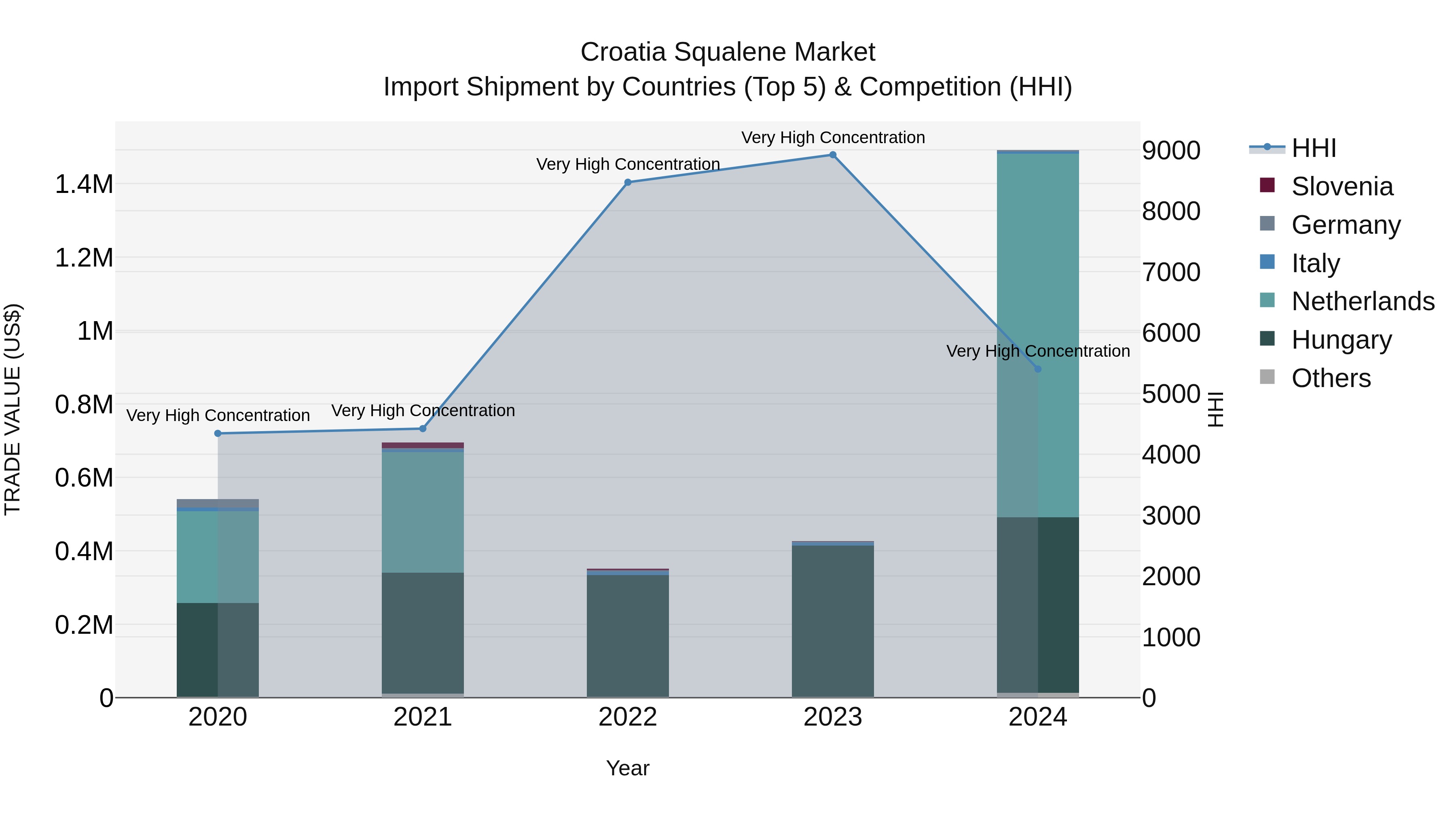 Croatia Squalene Market Top 5 Importing Countries and Market Competition (HHI) Analysis