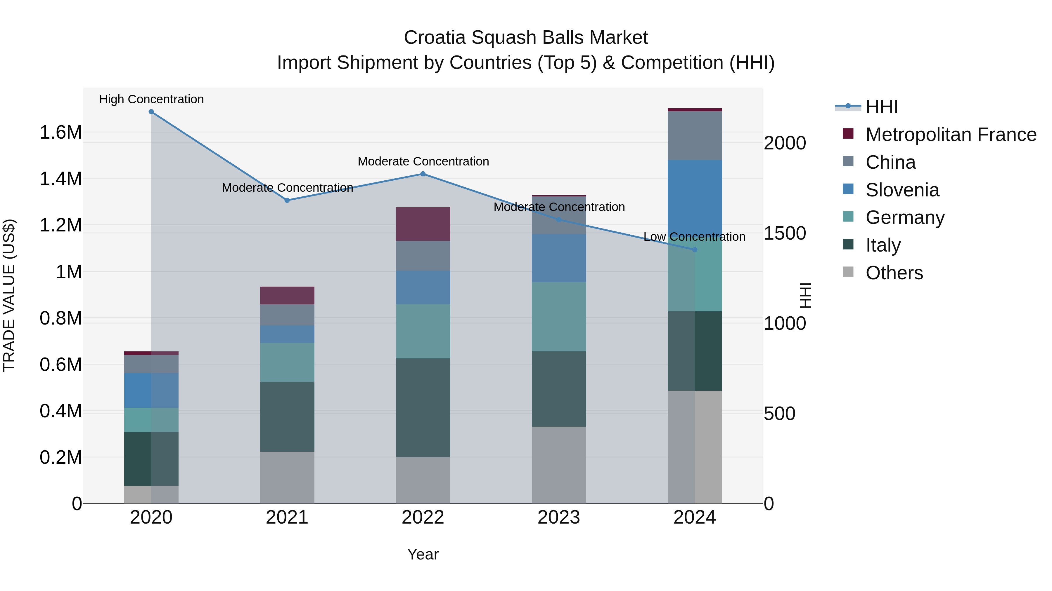 Croatia Squash Balls Market Top 5 Importing Countries and Market Competition (HHI) Analysis