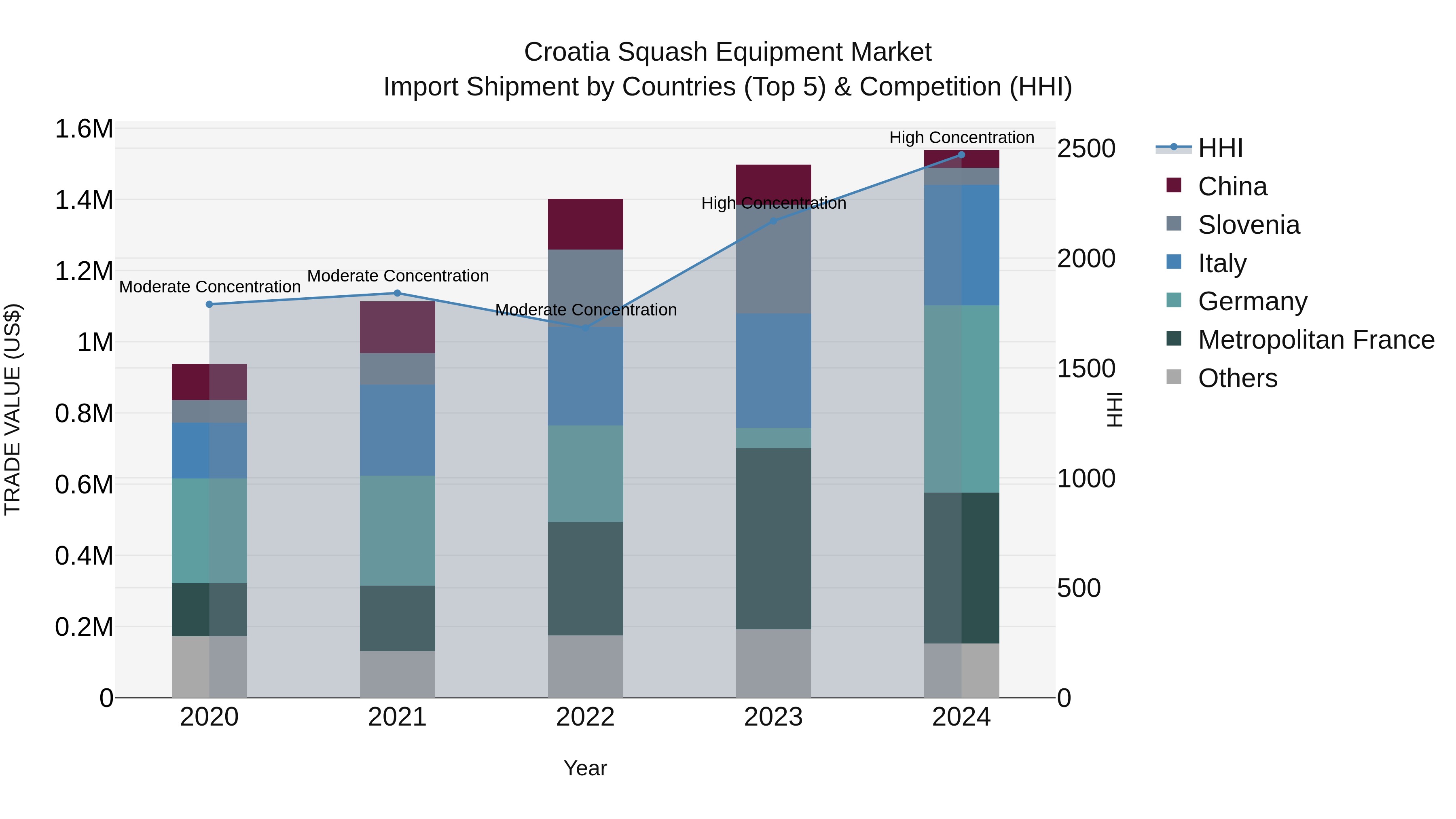 Croatia Squash Equipment Market Top 5 Importing Countries and Market Competition (HHI) Analysis