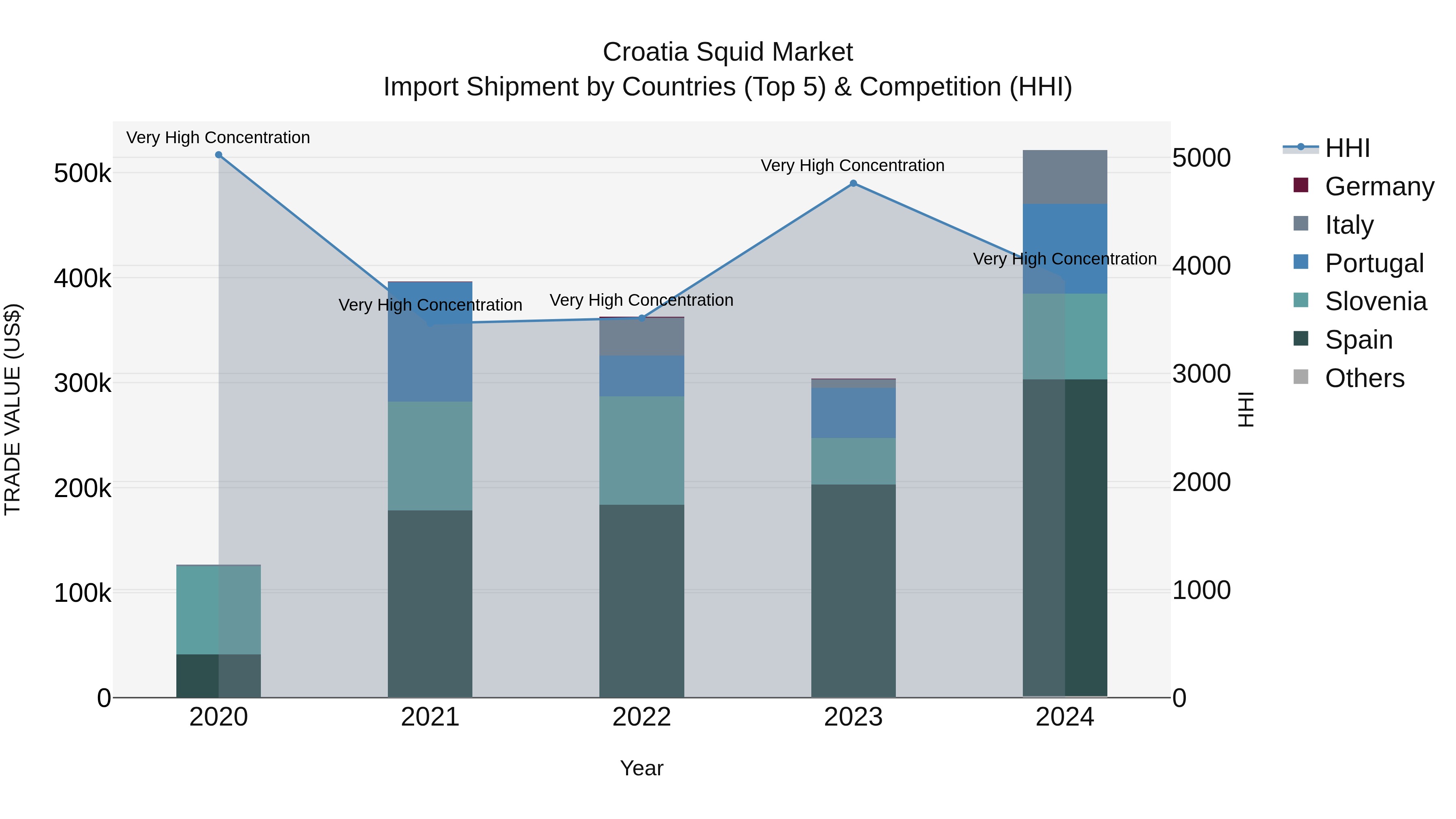 Croatia Squid Market Top 5 Importing Countries and Market Competition (HHI) Analysis