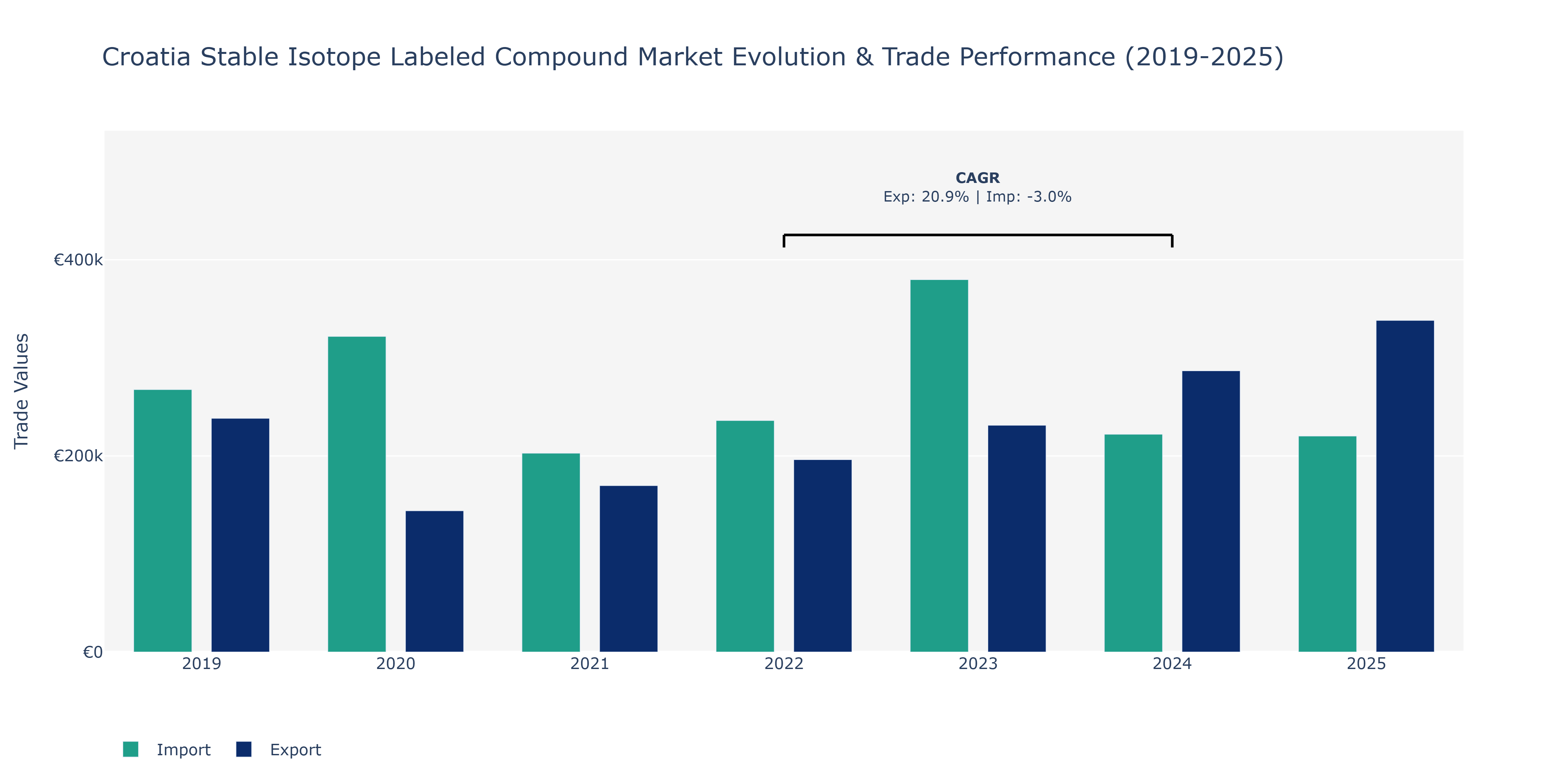 Croatia Stable Isotope Labeled Compound Market: Production & Trade Performance (2019-2025)