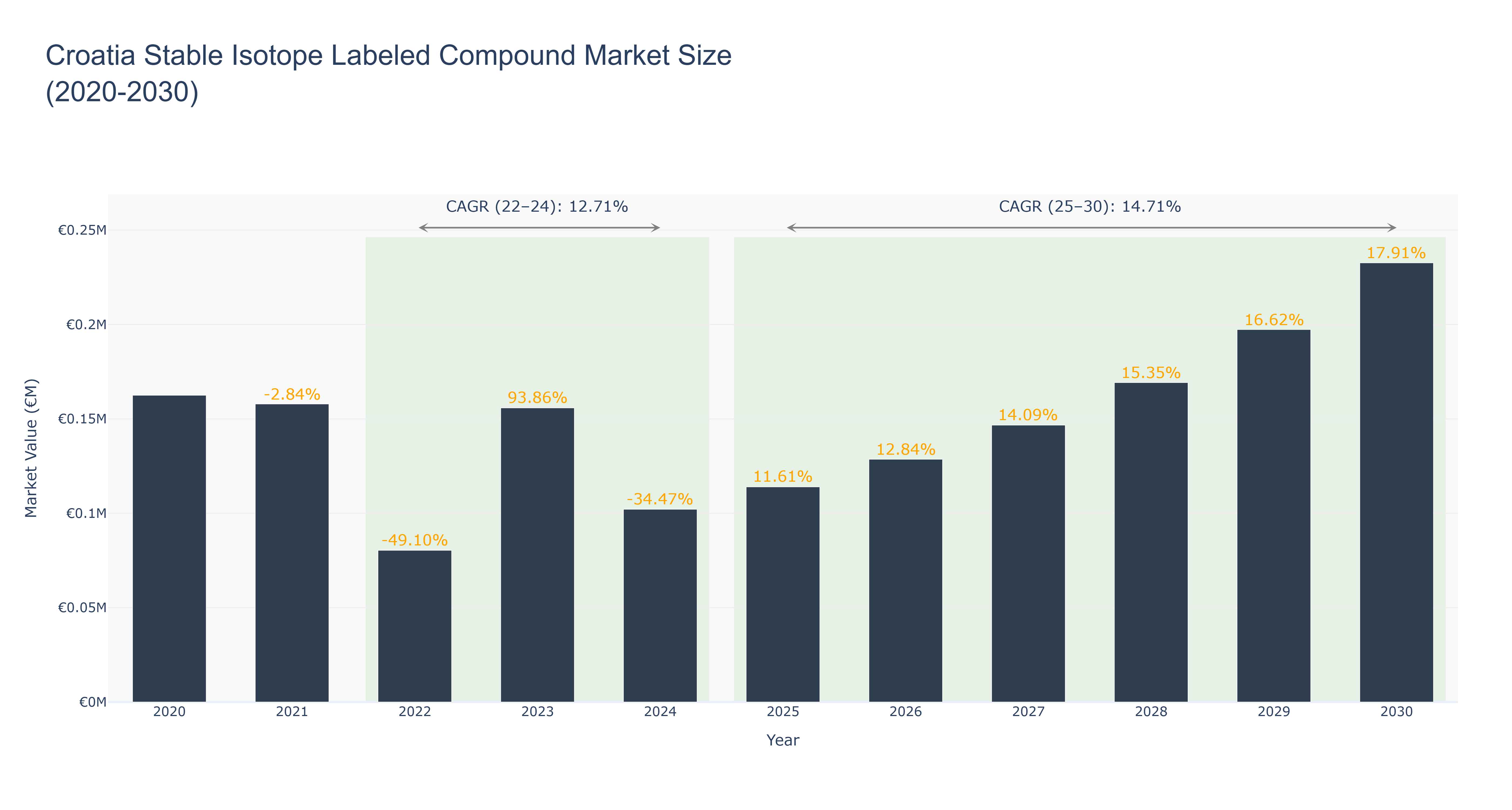 Croatia Stable Isotope Labeled Compound Market Size (2020-2030)