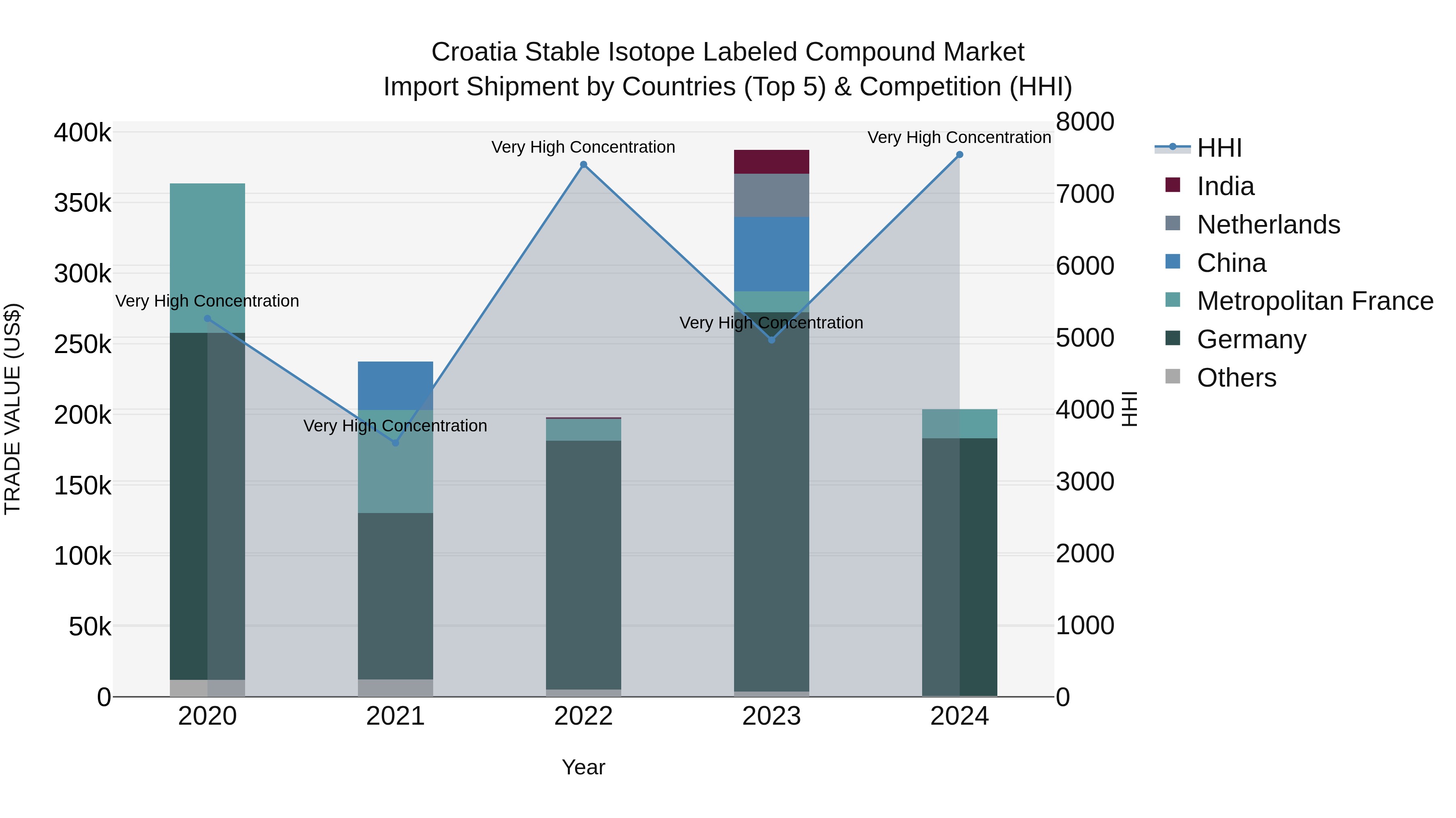 Croatia Stable Isotope Labeled Compound Market Top 5 Importing Countries and Market Competition (HHI) Analysis