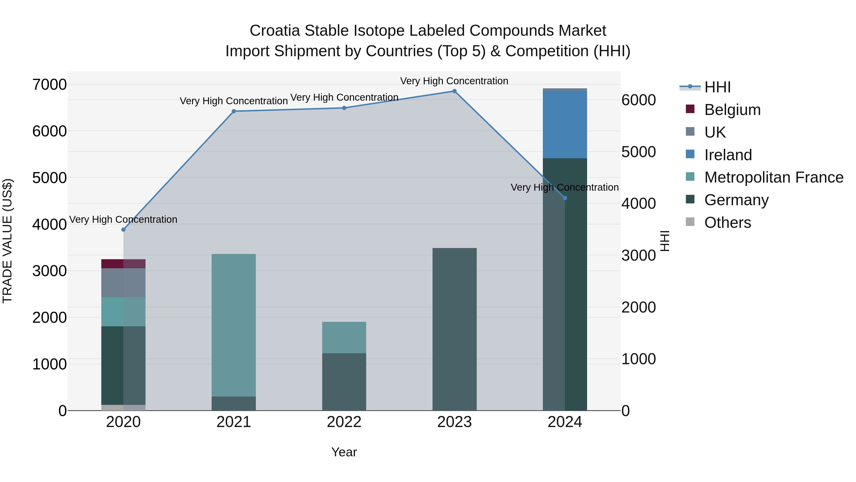 Croatia Stable Isotope Labeled Compounds Market Top 5 Importing Countries and Market Competition (HHI) Analysis