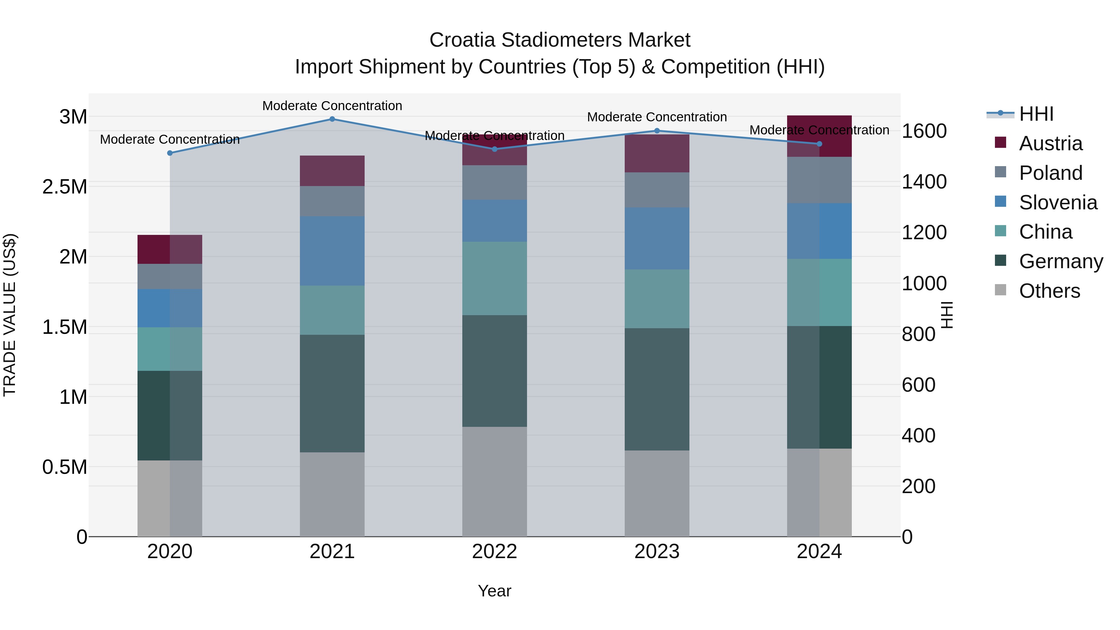 Croatia Stadiometers Market Top 5 Importing Countries and Market Competition (HHI) Analysis