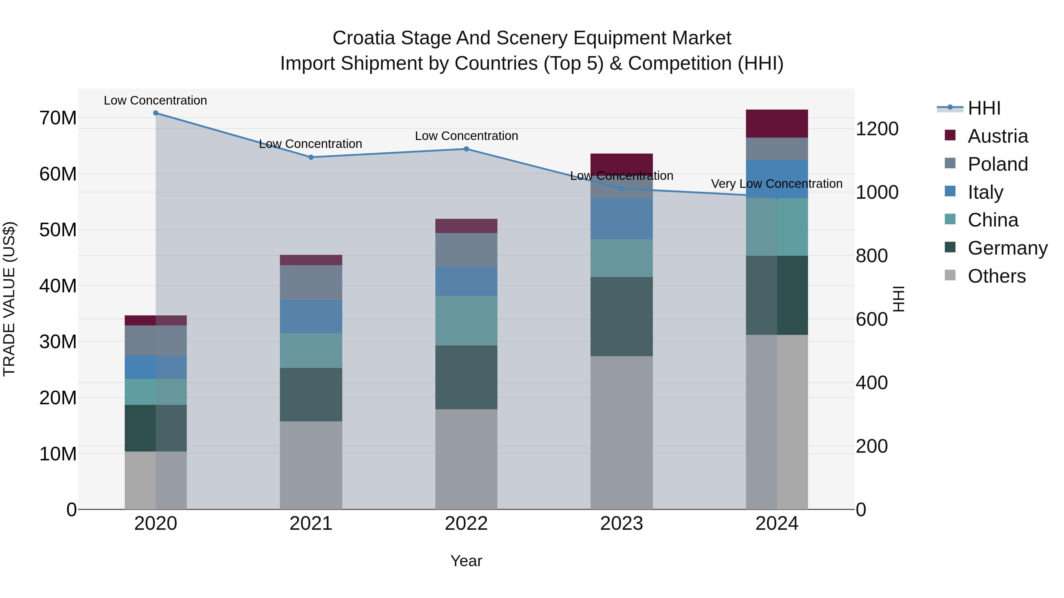 Croatia Stage and Scenery Equipment Market Top 5 Importing Countries and Market Competition (HHI) Analysis