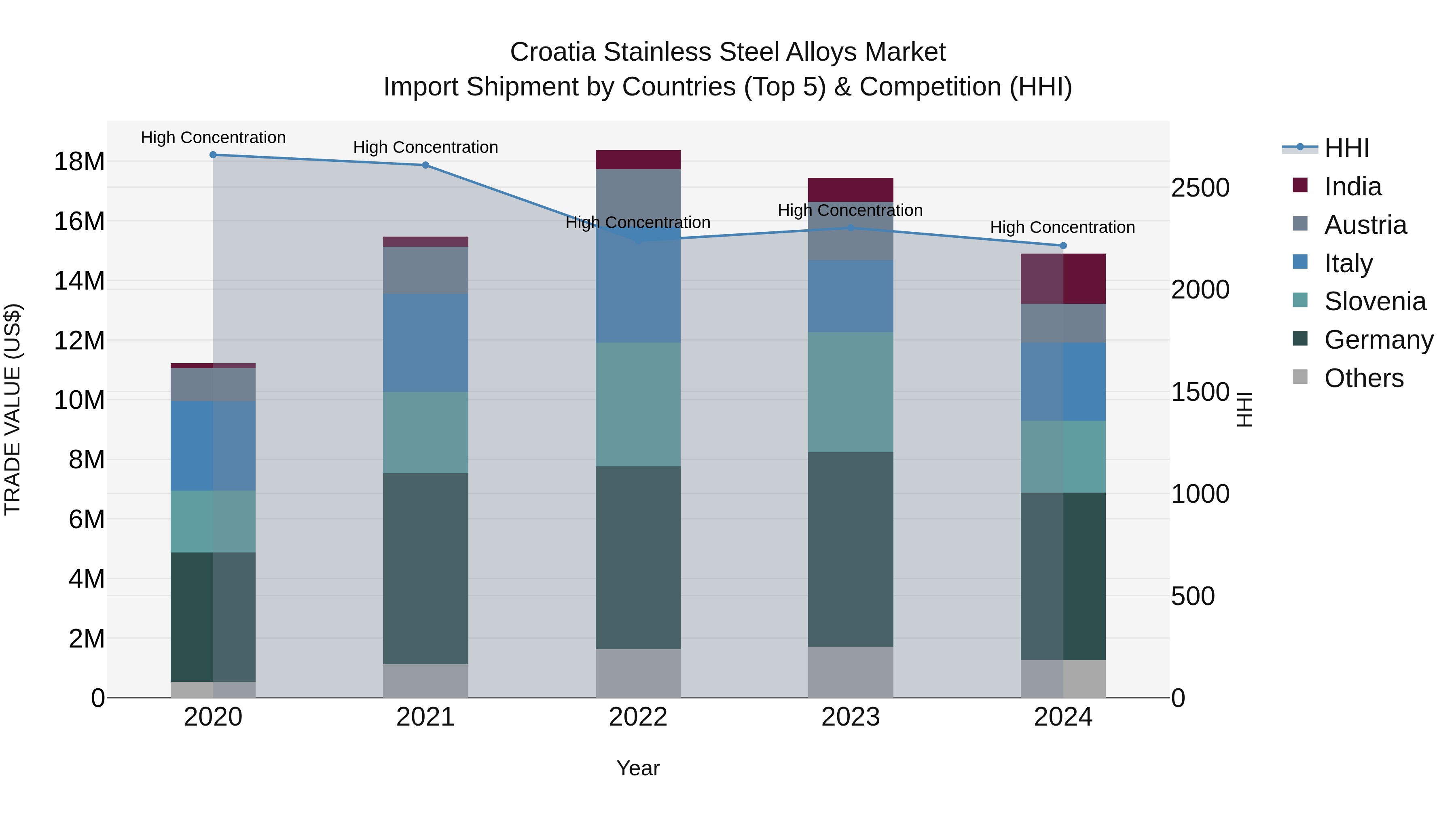 Croatia Stainless Steel Alloys Market Top 5 Importing Countries and Market Competition (HHI) Analysis