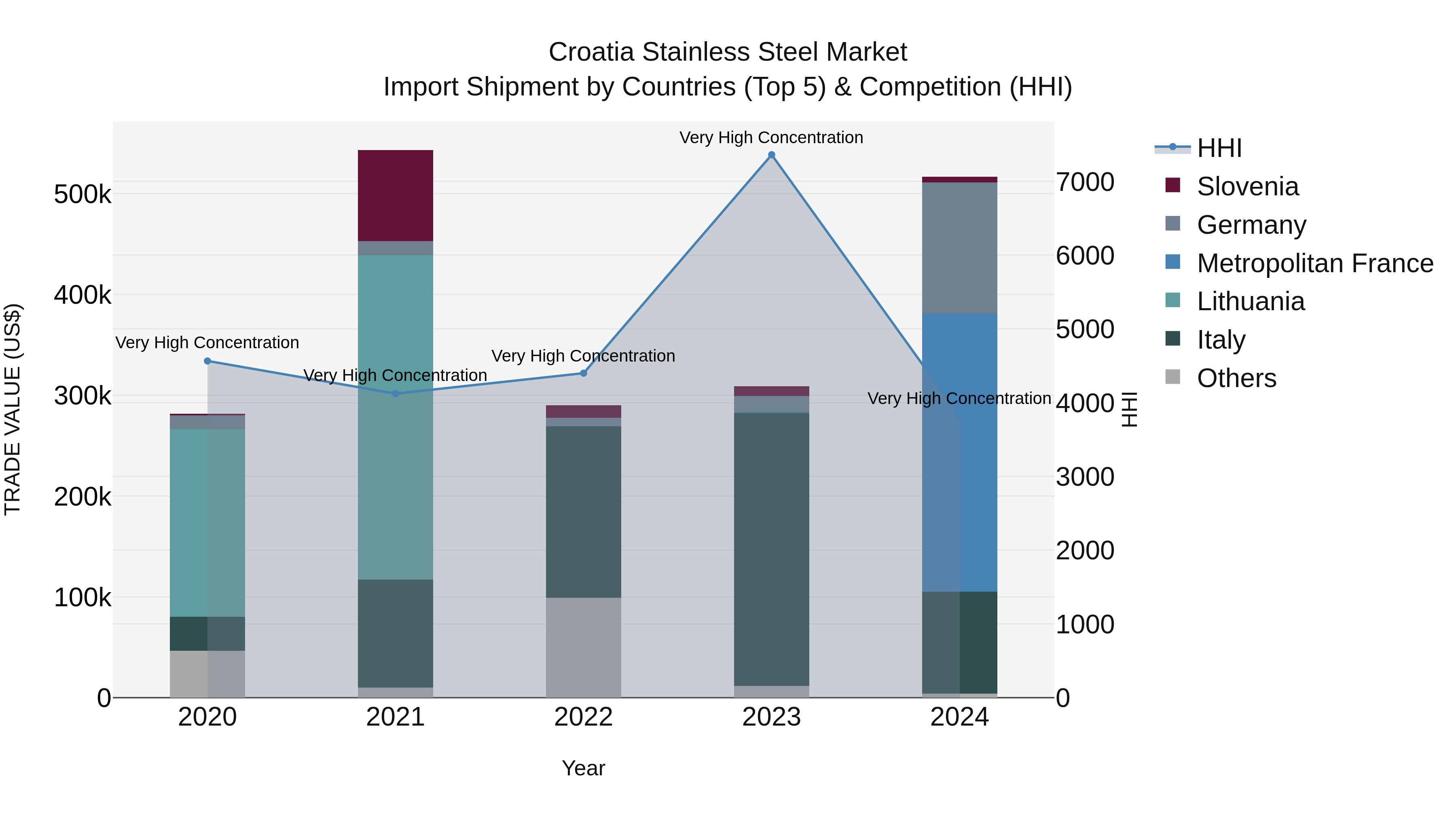 Croatia Stainless Steel Market Top 5 Importing Countries and Market Competition (HHI) Analysis