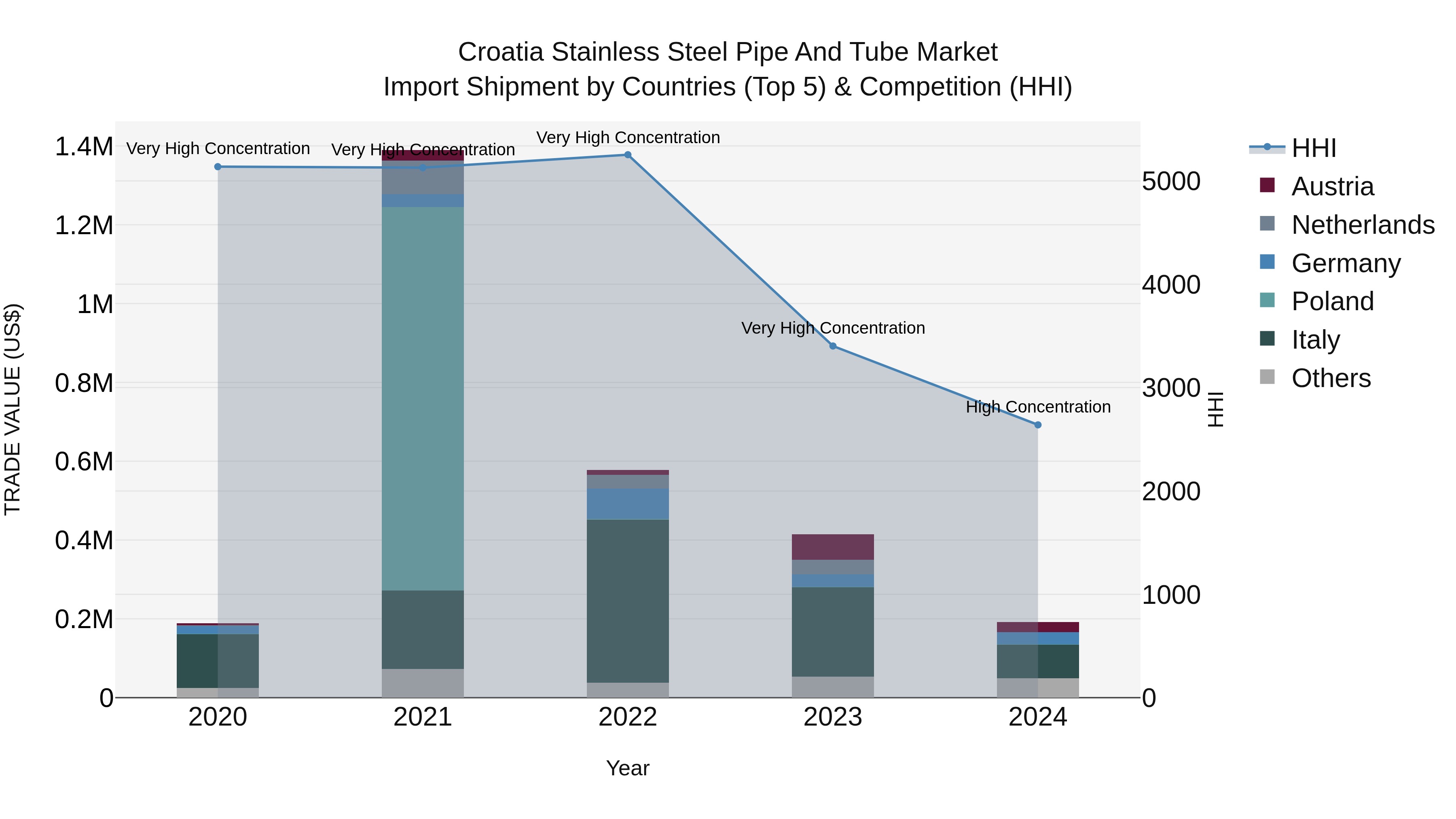 Croatia Stainless Steel Pipe and Tube Market Top 5 Importing Countries and Market Competition (HHI) Analysis