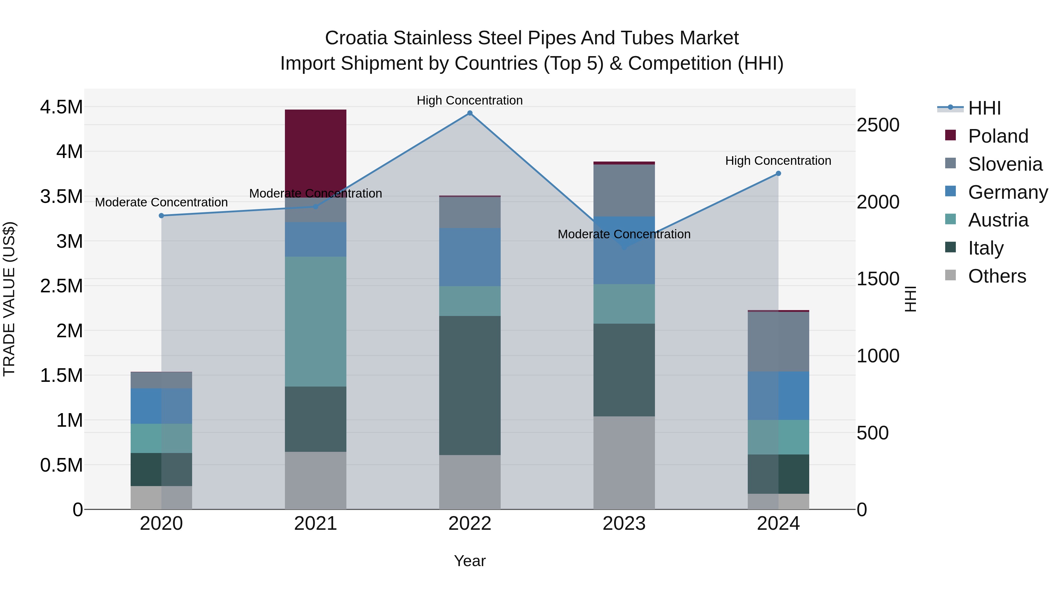 Croatia Stainless Steel Pipes and Tubes Market Top 5 Importing Countries and Market Competition (HHI) Analysis