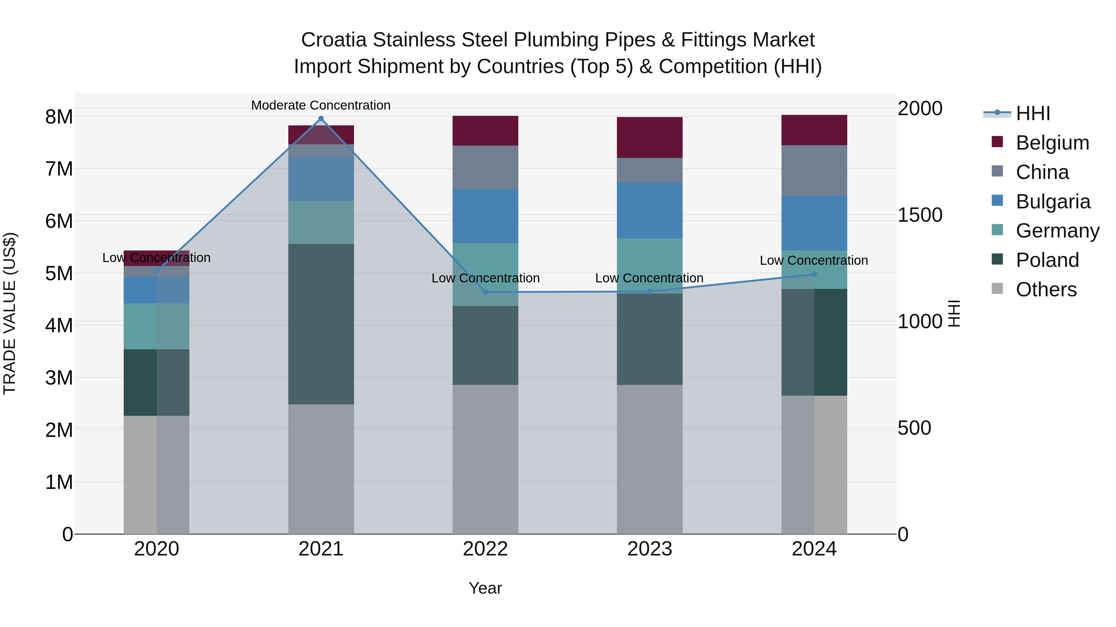 Croatia Stainless Steel Plumbing Pipes & Fittings Market Top 5 Importing Countries and Market Competition (HHI) Analysis
