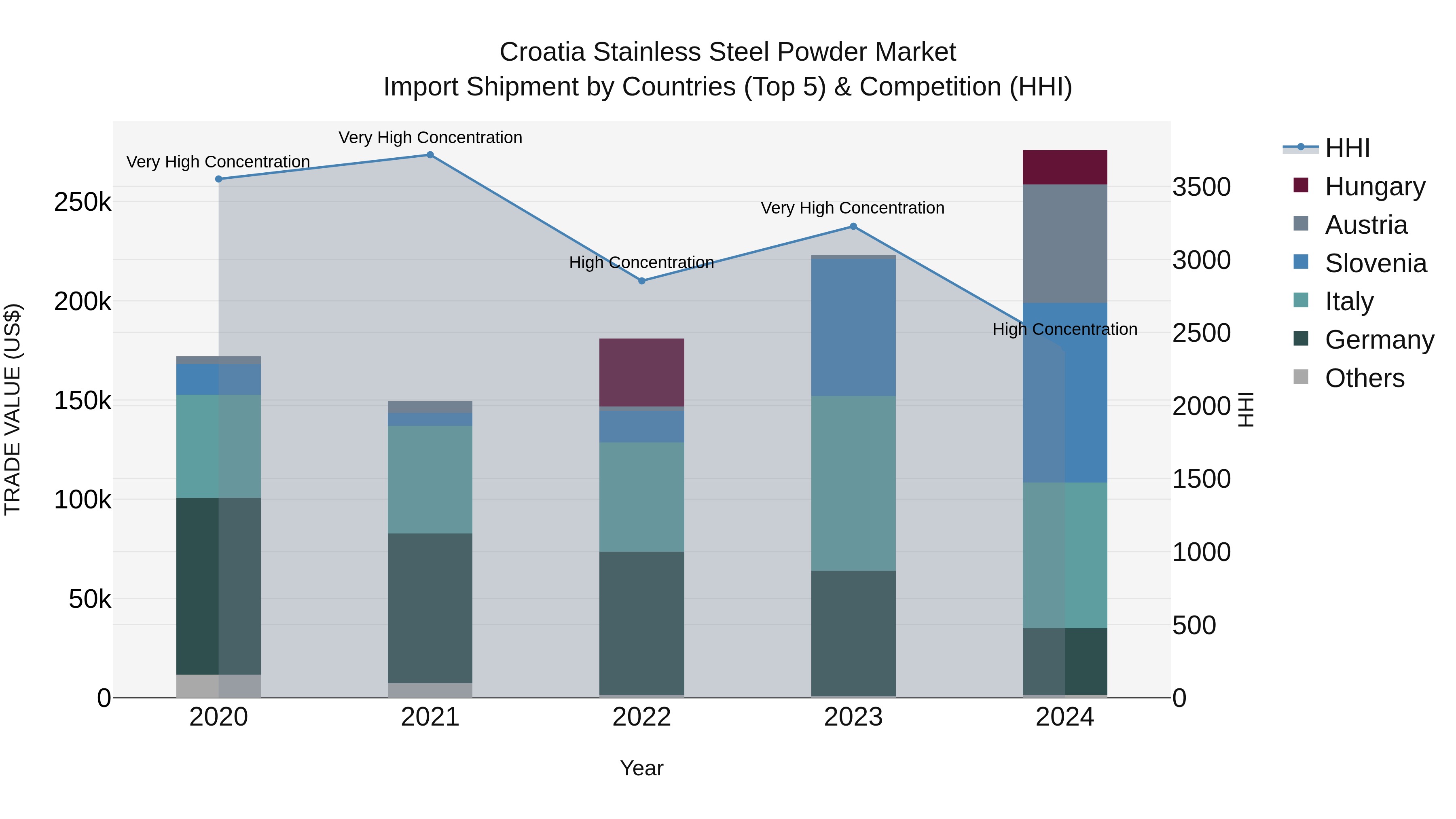 Croatia Stainless Steel Powder Market Top 5 Importing Countries and Market Competition (HHI) Analysis