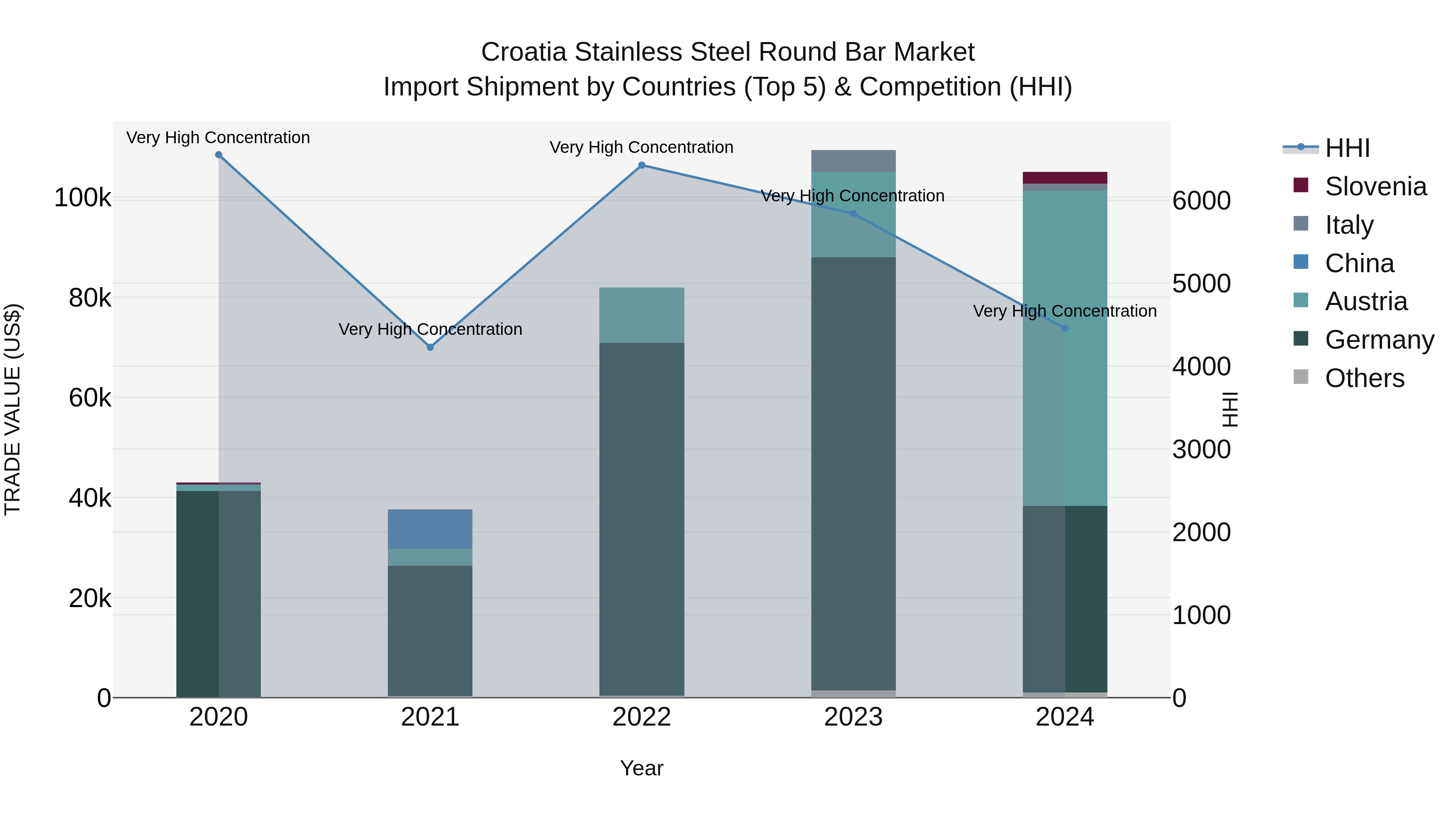 Croatia Stainless Steel Round Bar Market Top 5 Importing Countries and Market Competition (HHI) Analysis