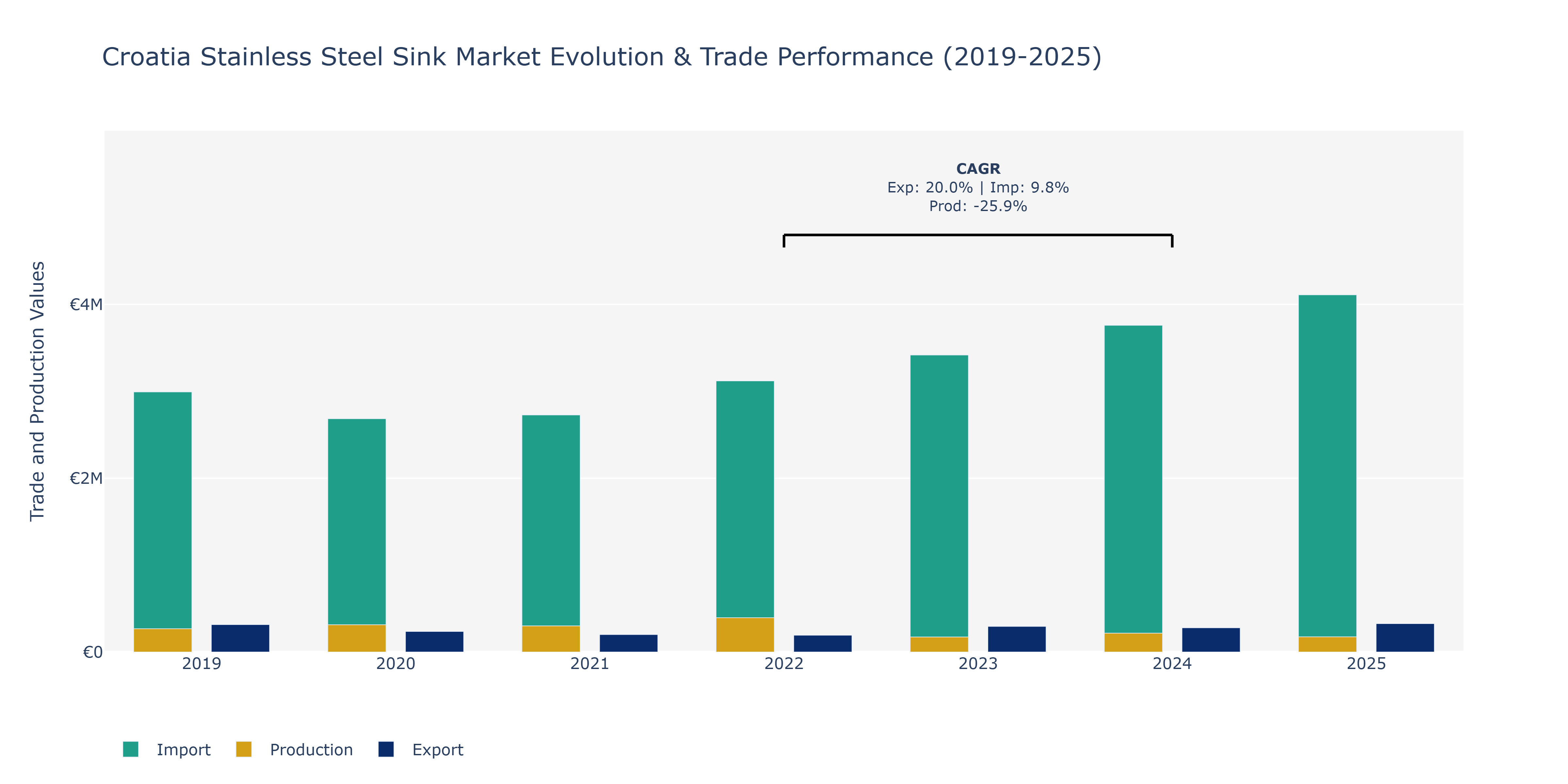 Croatia Stainless Steel Sink Market: Production & Trade Performance (2019-2025)