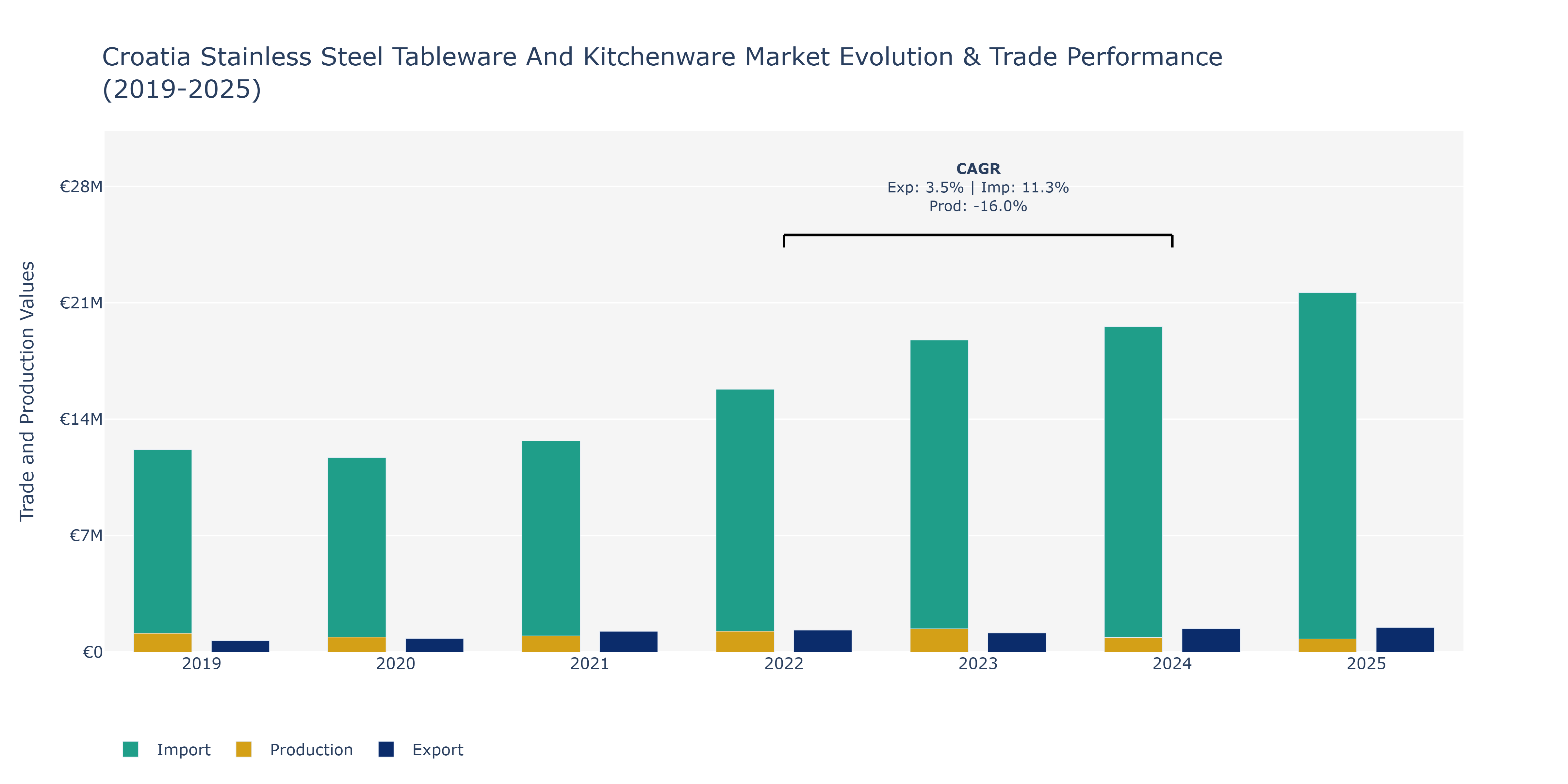 Croatia Stainless Steel Tableware And Kitchenware Market: Production & Trade Performance (2019-2025)