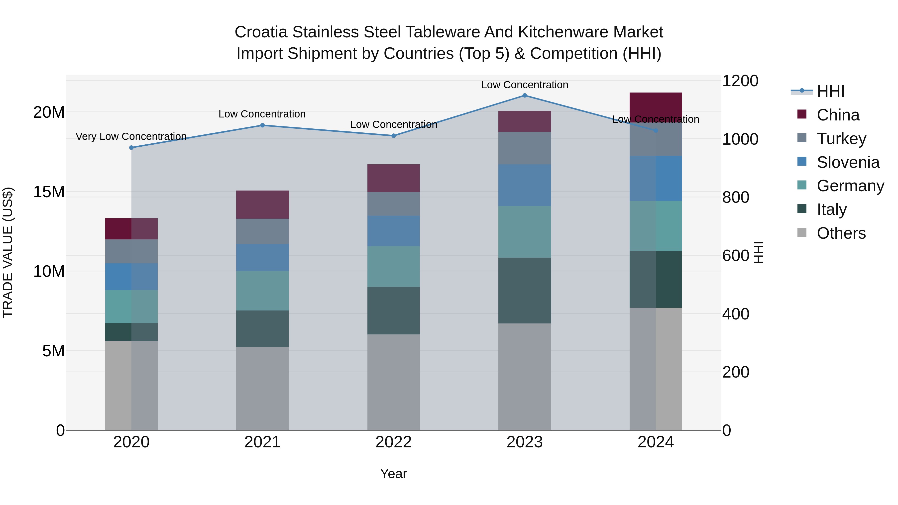 Croatia Stainless Steel Tableware and Kitchenware Market Top 5 Importing Countries and Market Competition (HHI) Analysis