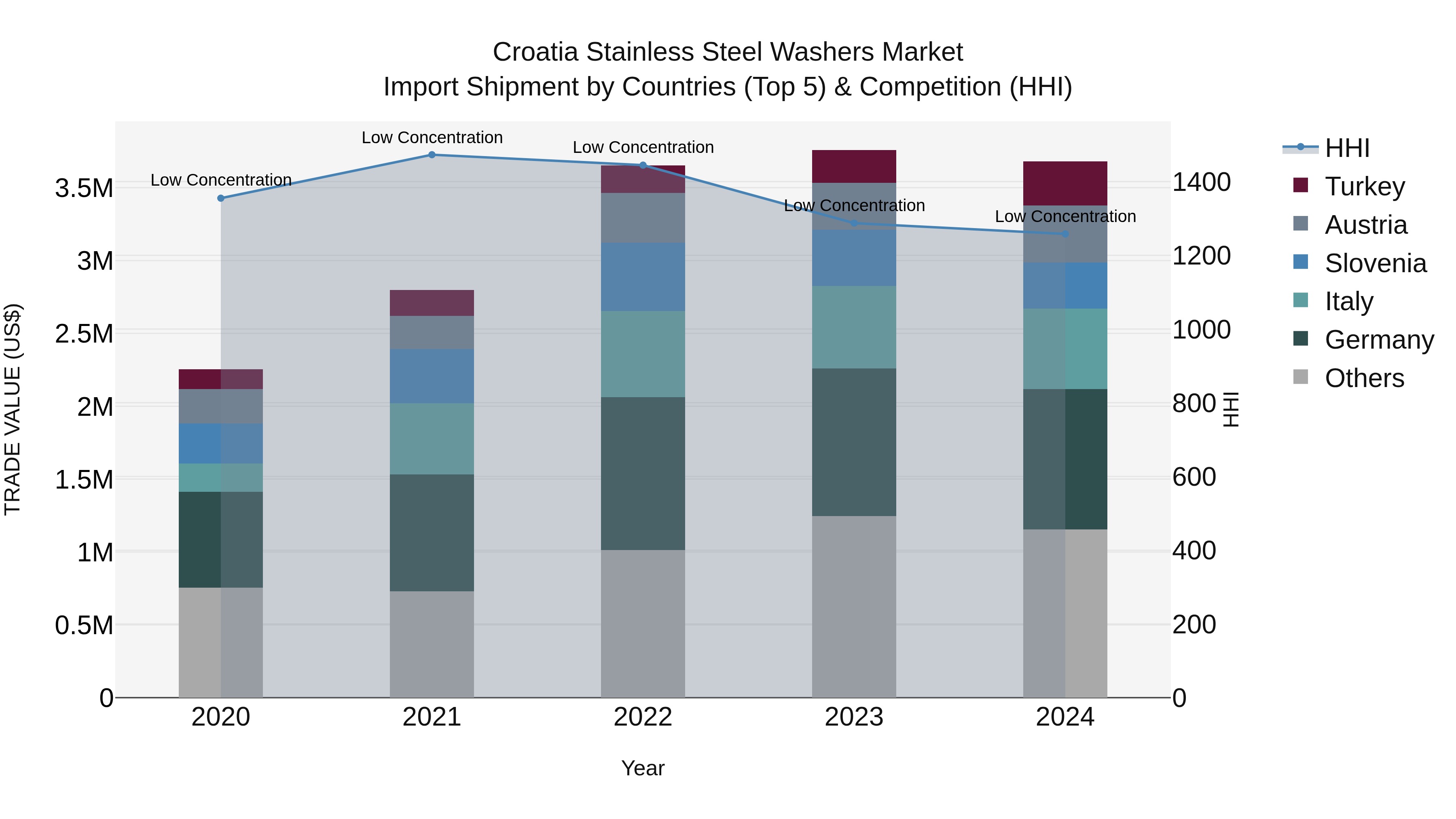 Croatia Stainless Steel Washers Market Top 5 Importing Countries and Market Competition (HHI) Analysis