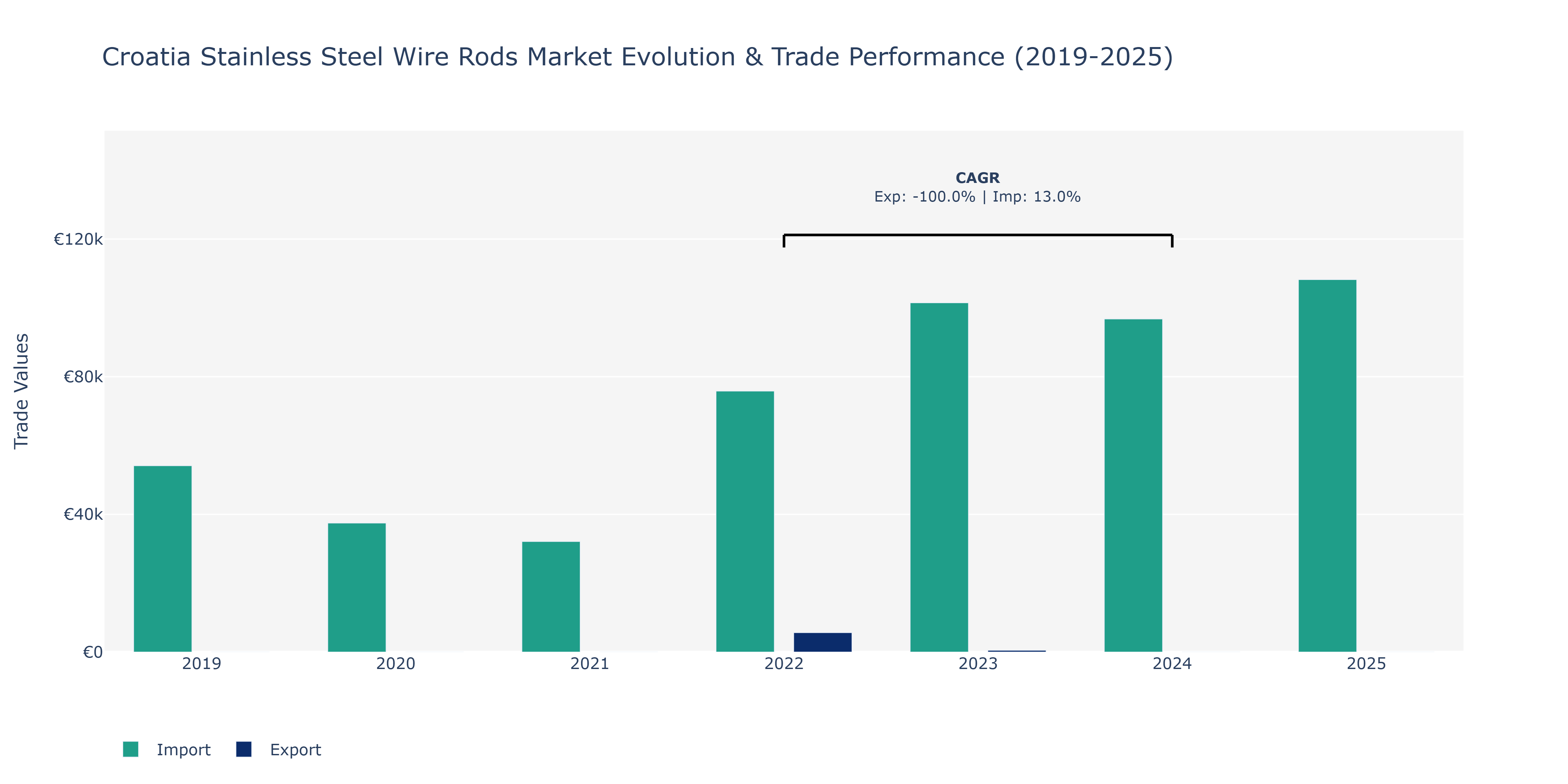 Croatia Stainless Steel Wire Rods Market: Production & Trade Performance (2019-2025)