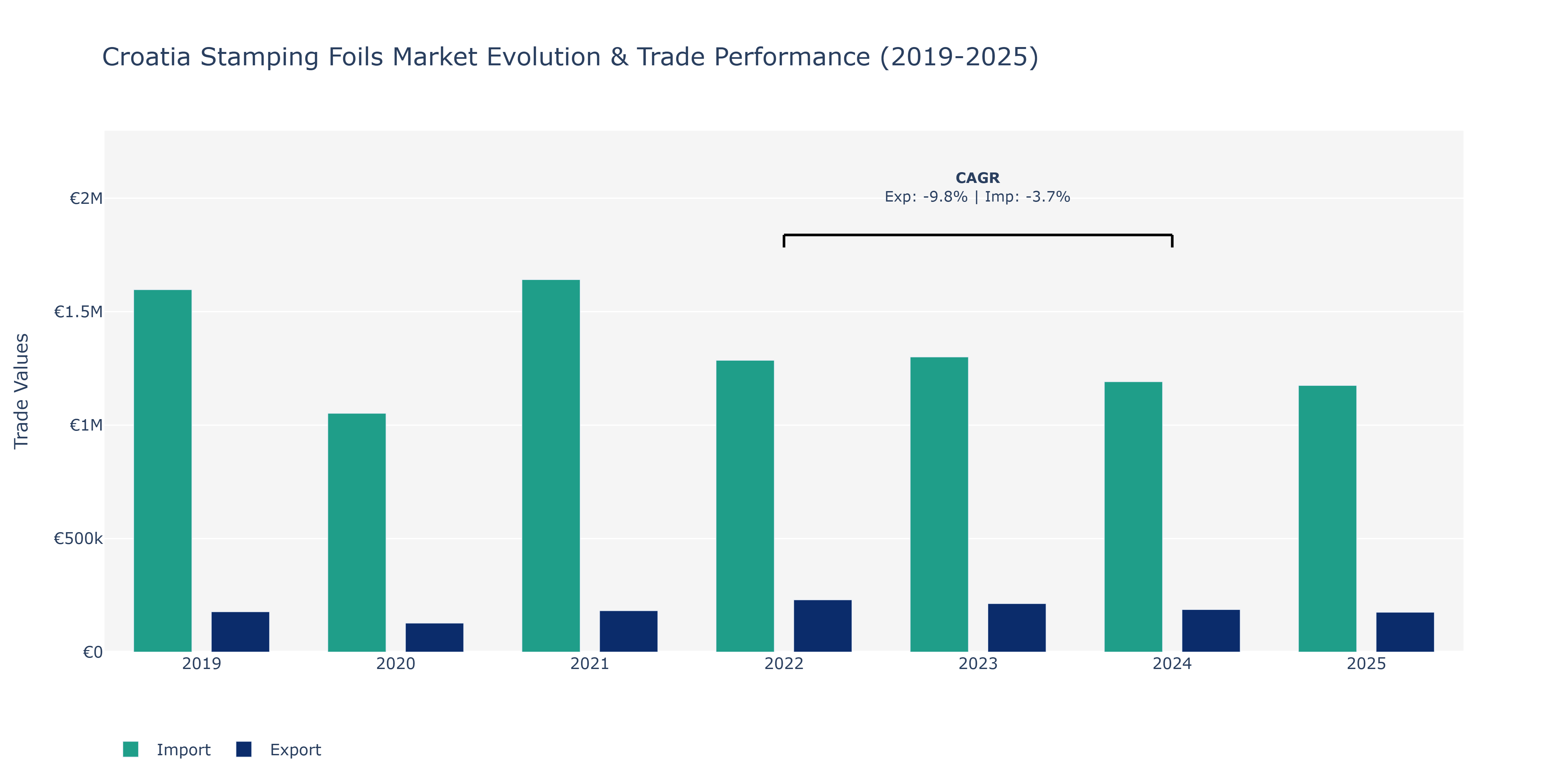 Croatia Stamping Foils Market: Production & Trade Performance (2019-2025)