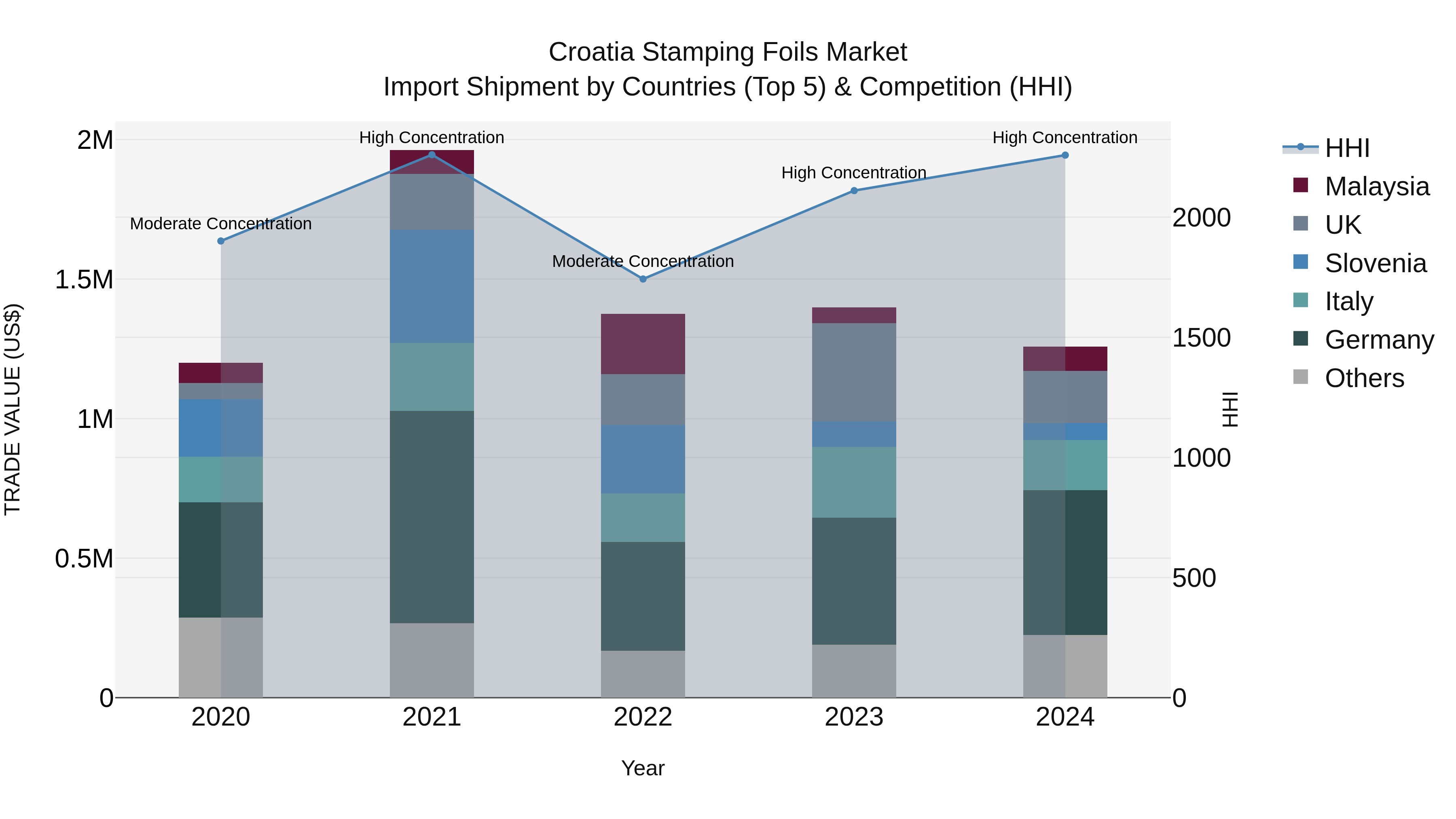 Croatia Stamping Foils Market Top 5 Importing Countries and Market Competition (HHI) Analysis