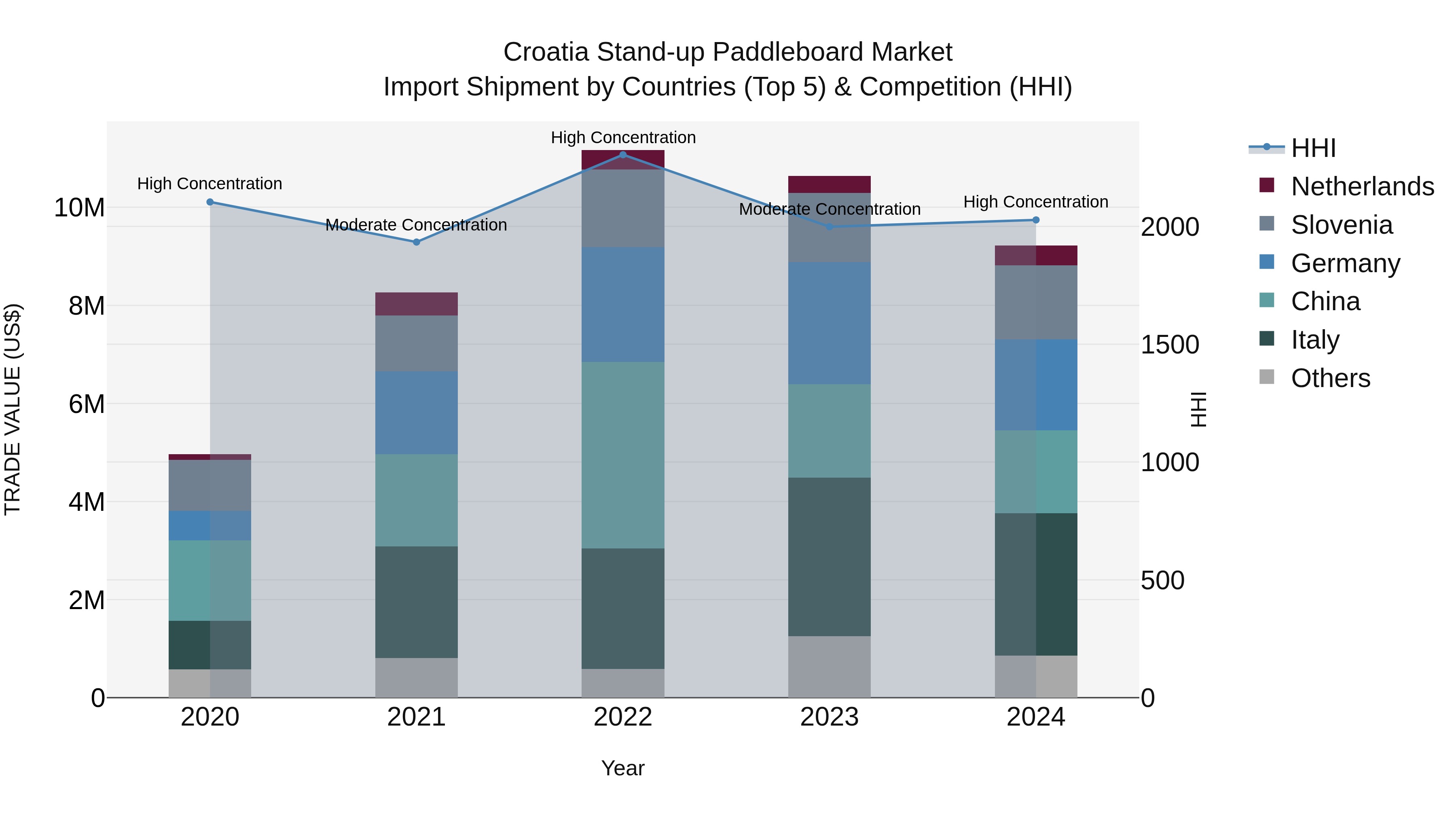 Croatia Stand-up Paddleboard Market Top 5 Importing Countries and Market Competition (HHI) Analysis