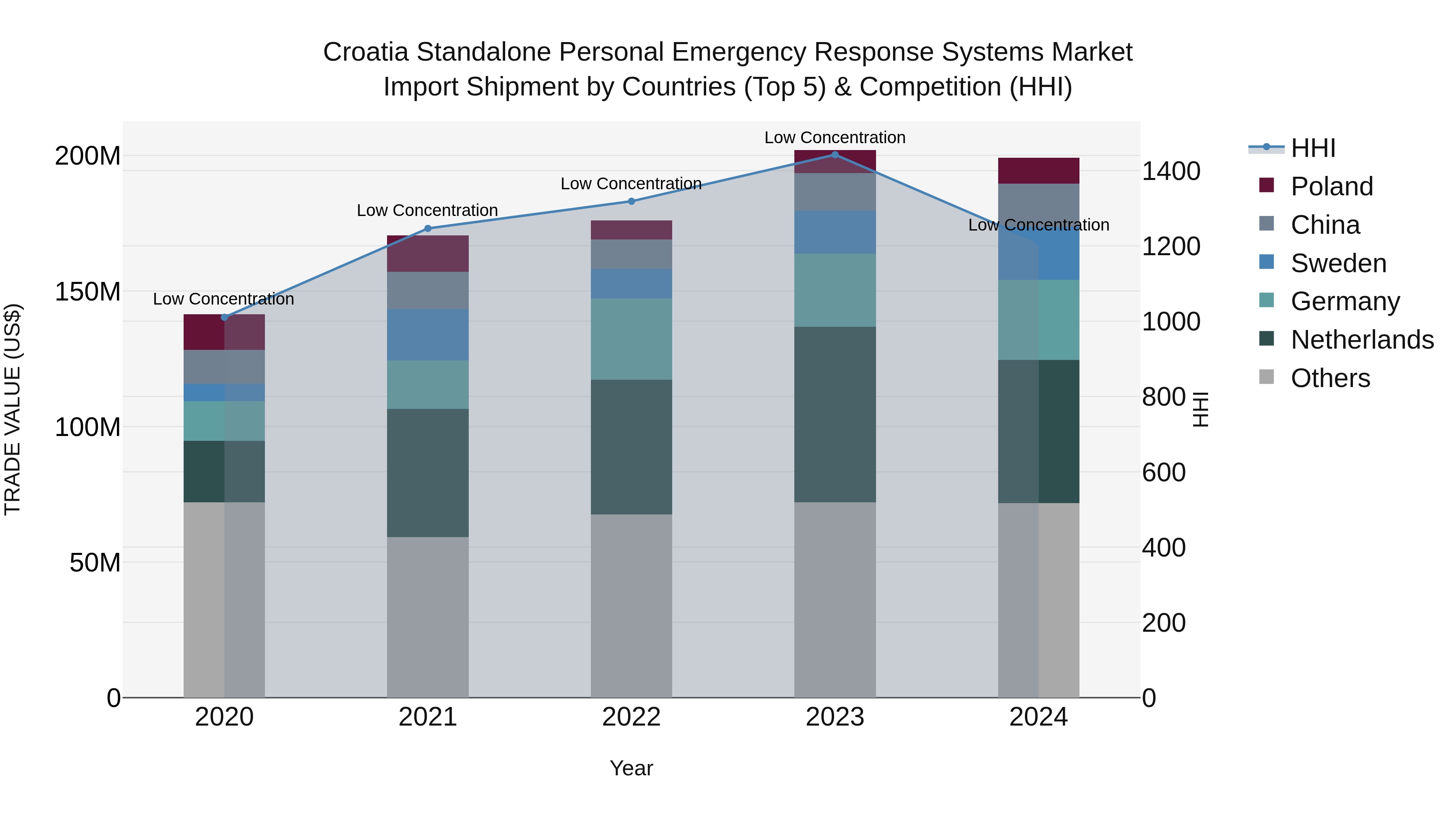 Croatia Standalone Personal Emergency Response Systems Market Top 5 Importing Countries and Market Competition (HHI) Analysis