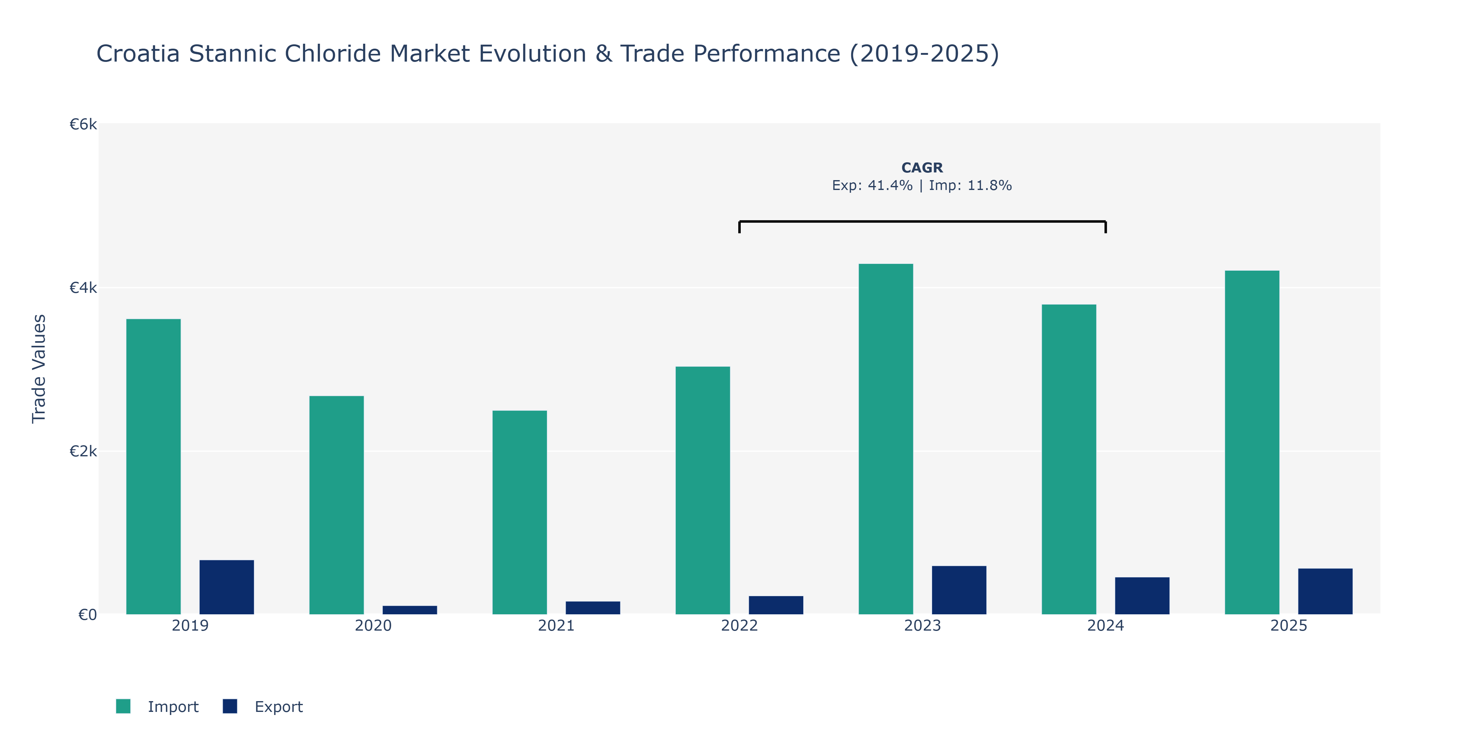 Croatia Stannic Chloride Market: Production & Trade Performance (2019-2025)