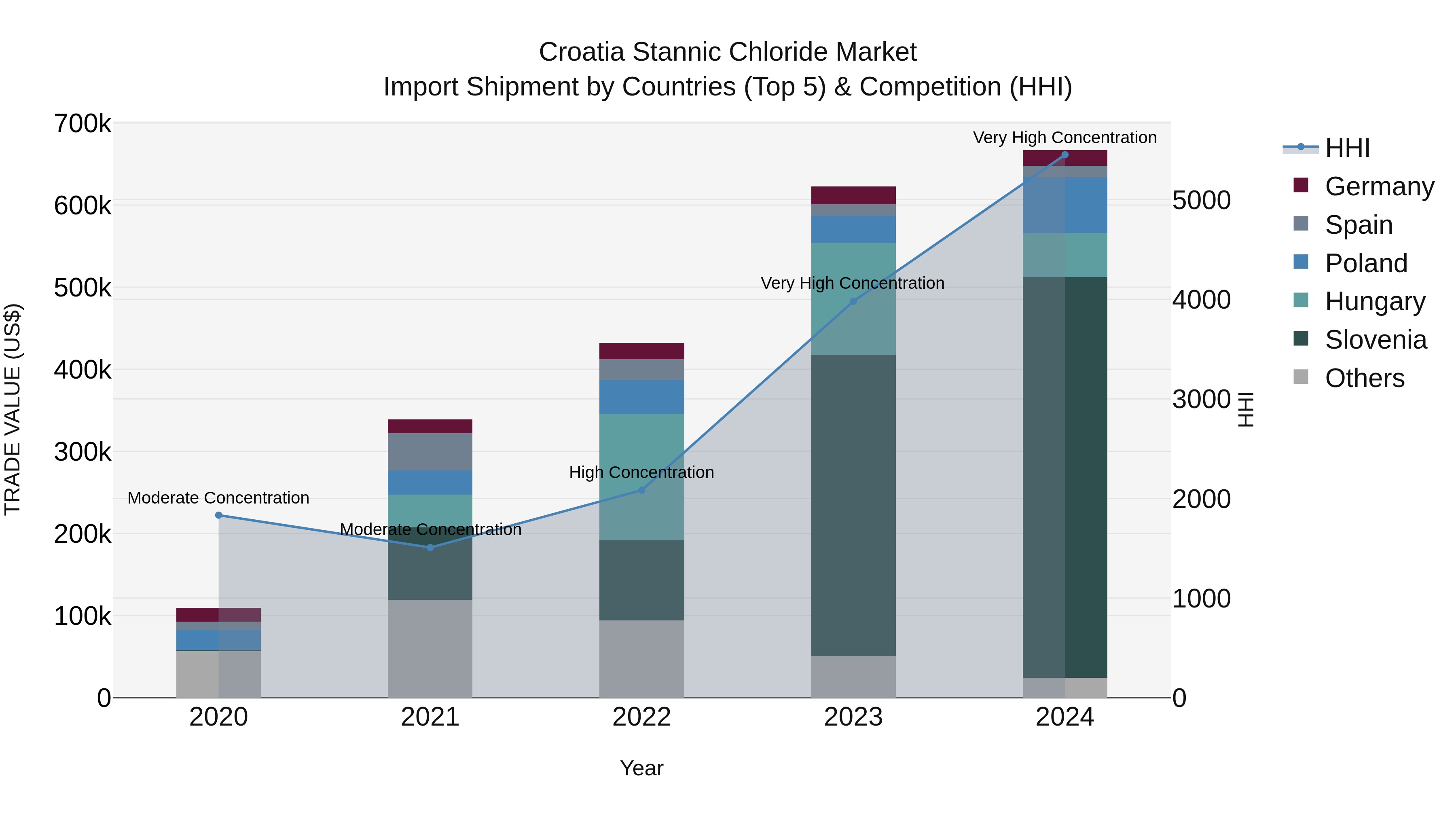Croatia Stannic Chloride Market Top 5 Importing Countries and Market Competition (HHI) Analysis