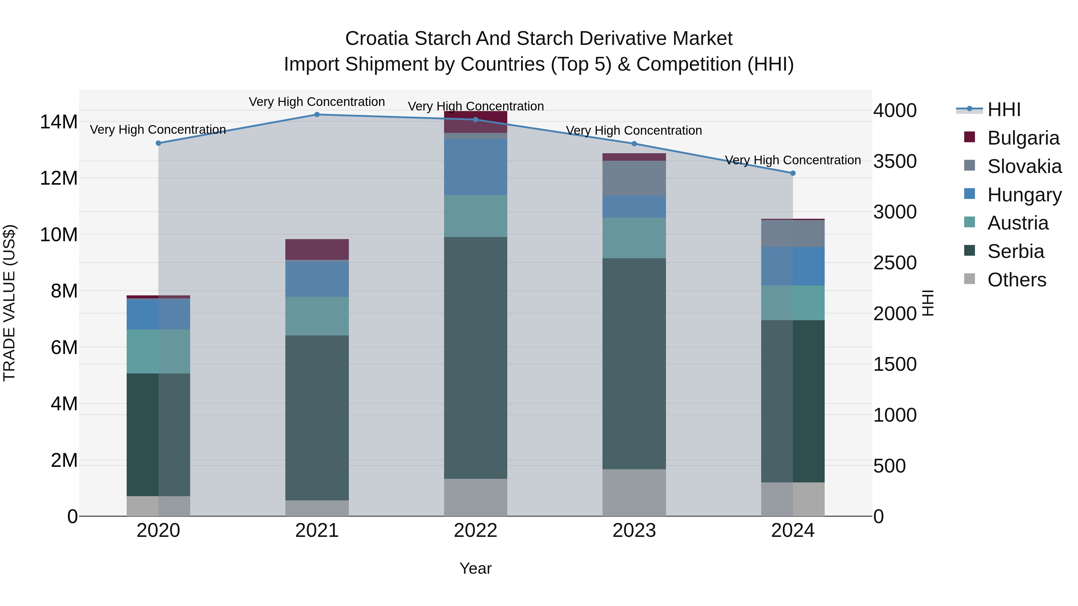 Croatia Starch and Starch Derivative Market Top 5 Importing Countries and Market Competition (HHI) Analysis
