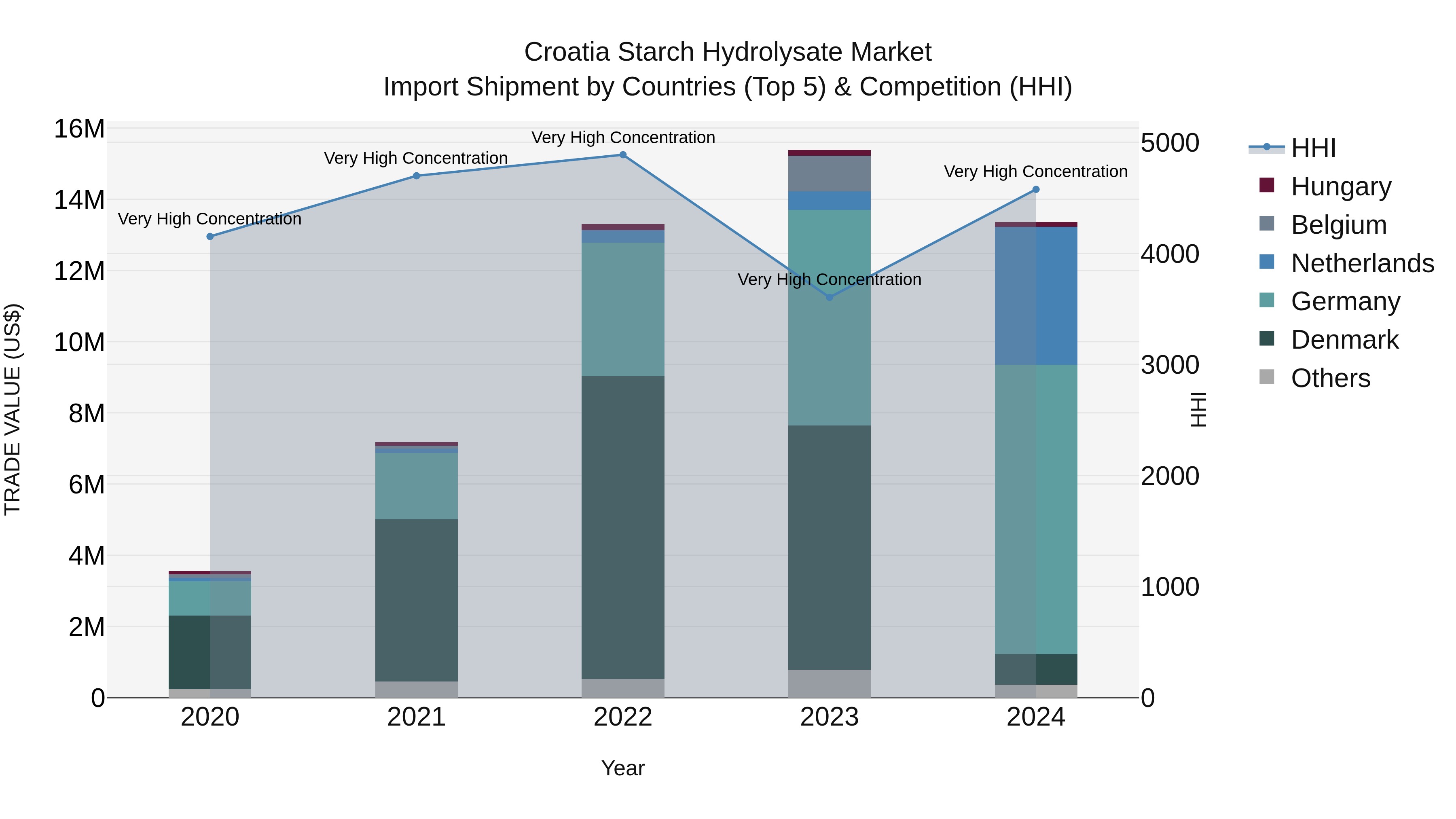 Croatia Starch Hydrolysate Market Top 5 Importing Countries and Market Competition (HHI) Analysis