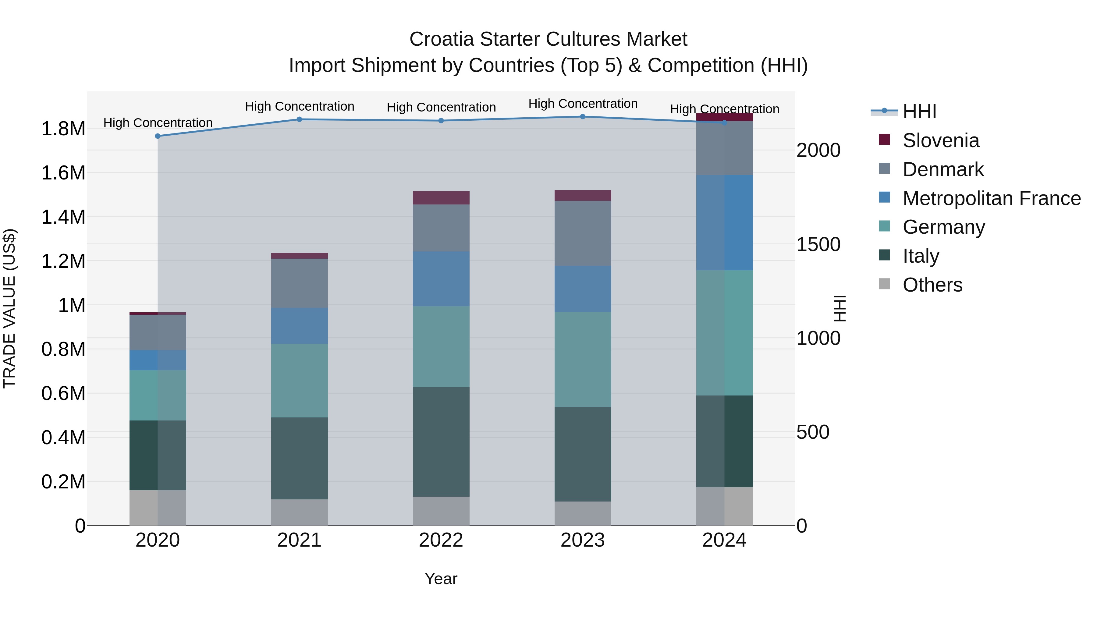 Croatia Starter Cultures Market Top 5 Importing Countries and Market Competition (HHI) Analysis