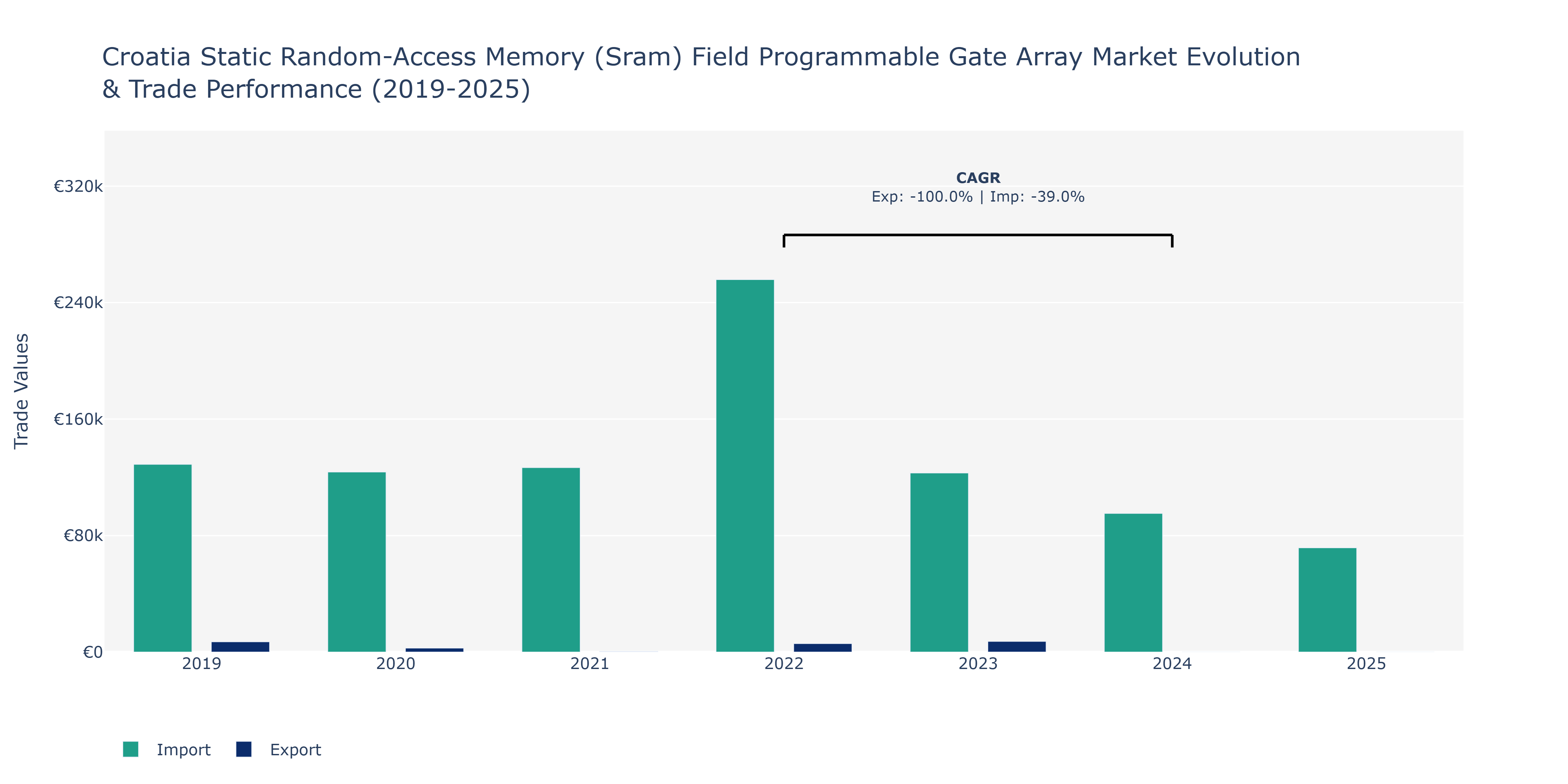 Croatia Static Random-Access Memory (Sram) Field Programmable Gate Array Market: Production & Trade Performance (2019-2025)