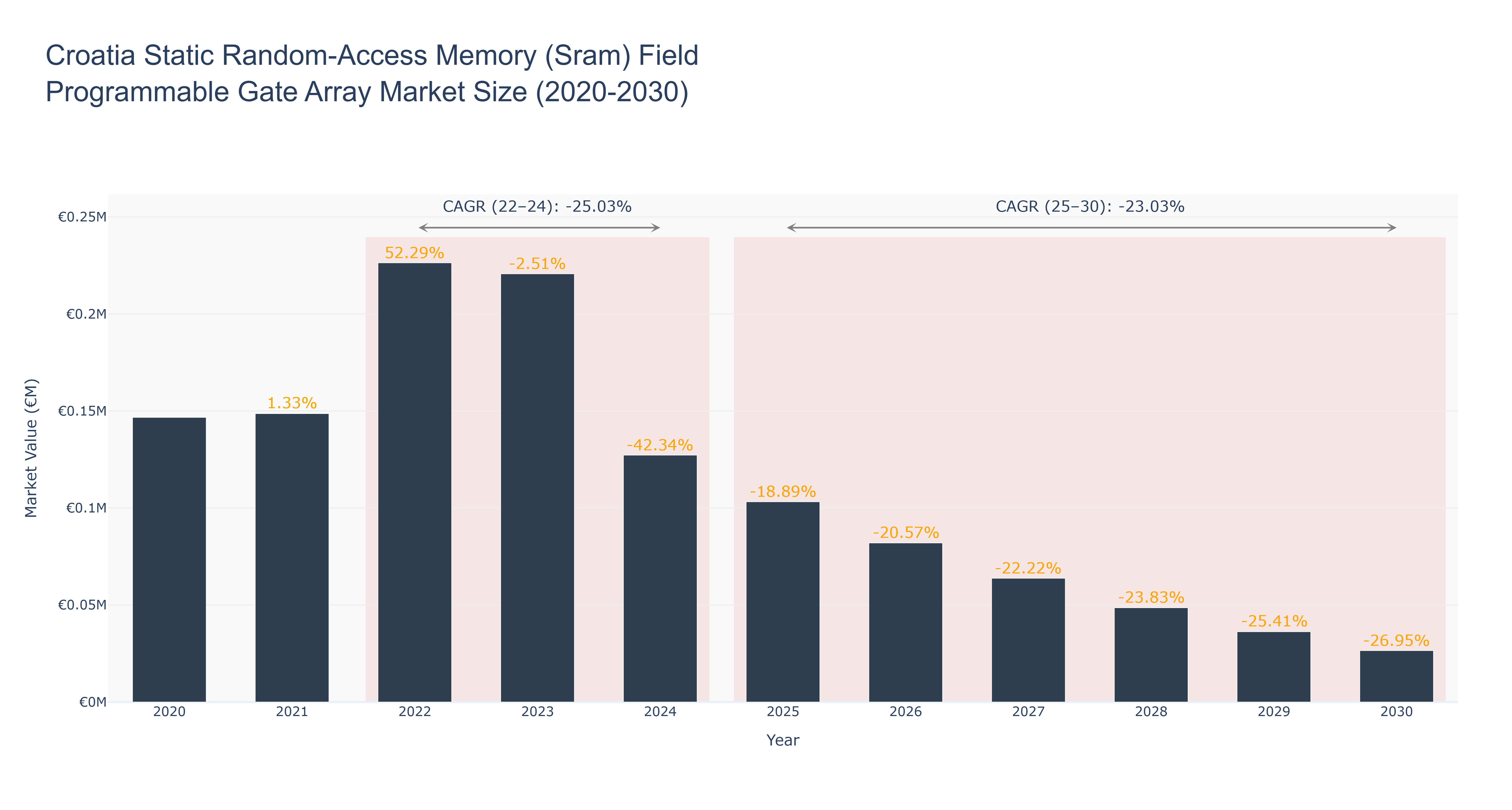 Croatia Static Random-Access Memory (Sram) Field Programmable Gate Array Market Size (2020-2030)