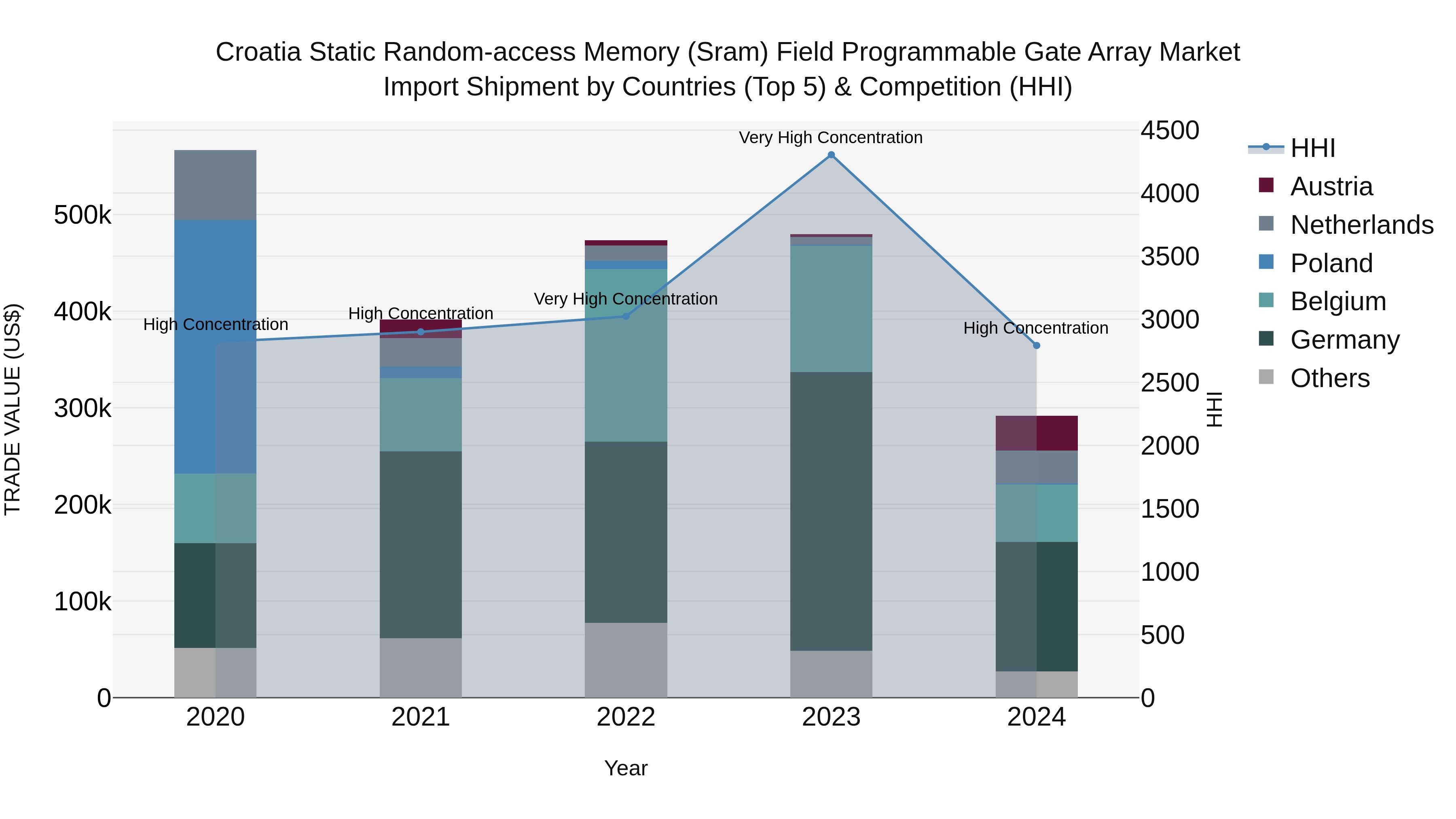 Croatia Static Random-access Memory (Sram) Field Programmable Gate Array Market Top 5 Importing Countries and Market Competition (HHI) Analysis