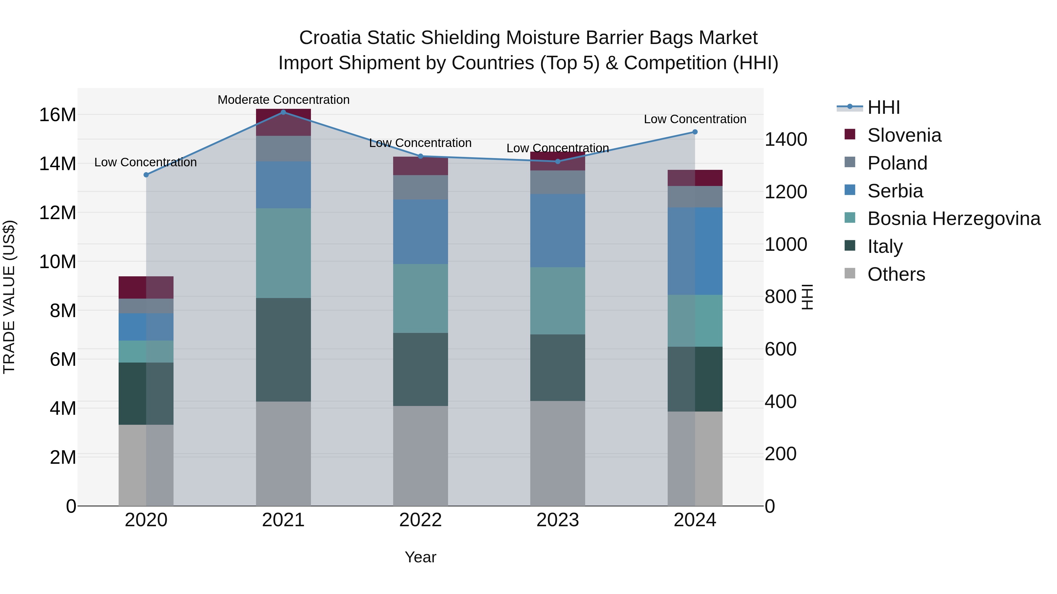 Croatia Static Shielding Moisture Barrier Bags Market Top 5 Importing Countries and Market Competition (HHI) Analysis