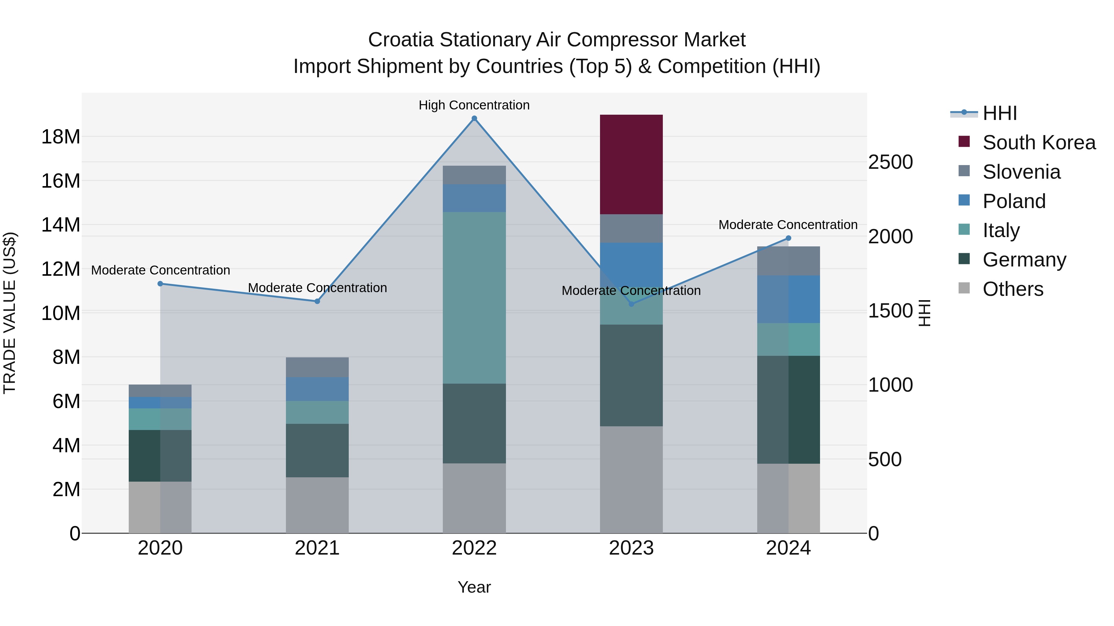 Croatia Stationary Air Compressor Market Top 5 Importing Countries and Market Competition (HHI) Analysis