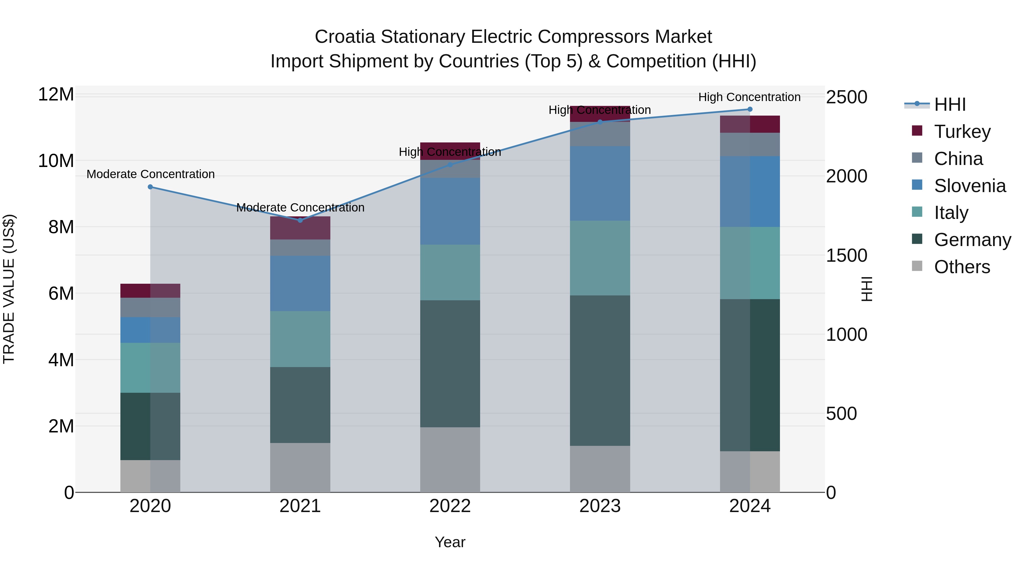 Croatia Stationary Electric Compressors Market Top 5 Importing Countries and Market Competition (HHI) Analysis