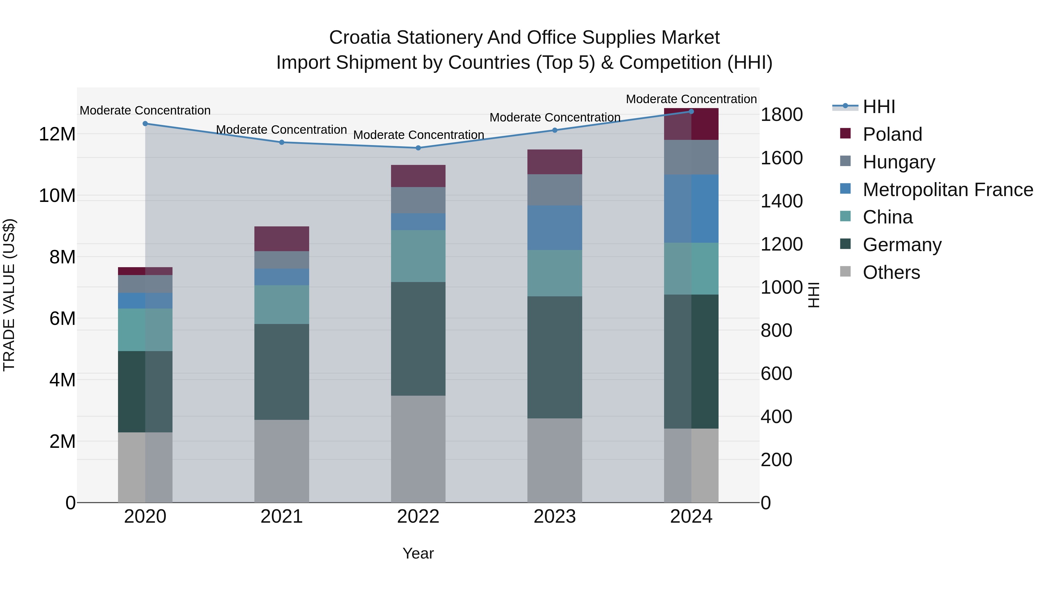 Croatia Stationery and Office Supplies Market Top 5 Importing Countries and Market Competition (HHI) Analysis