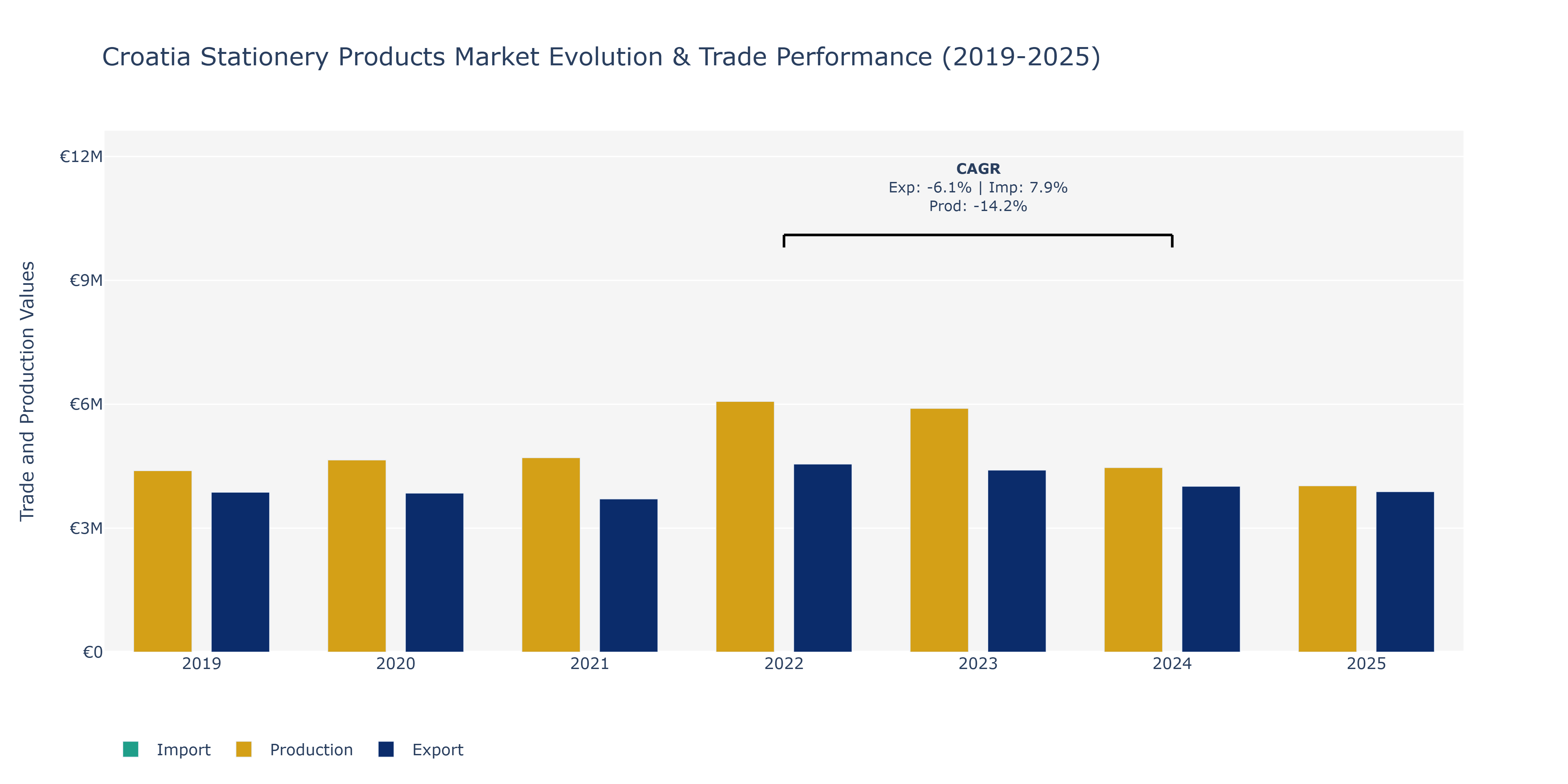 Croatia Stationery Products Market: Production & Trade Performance (2019-2025)