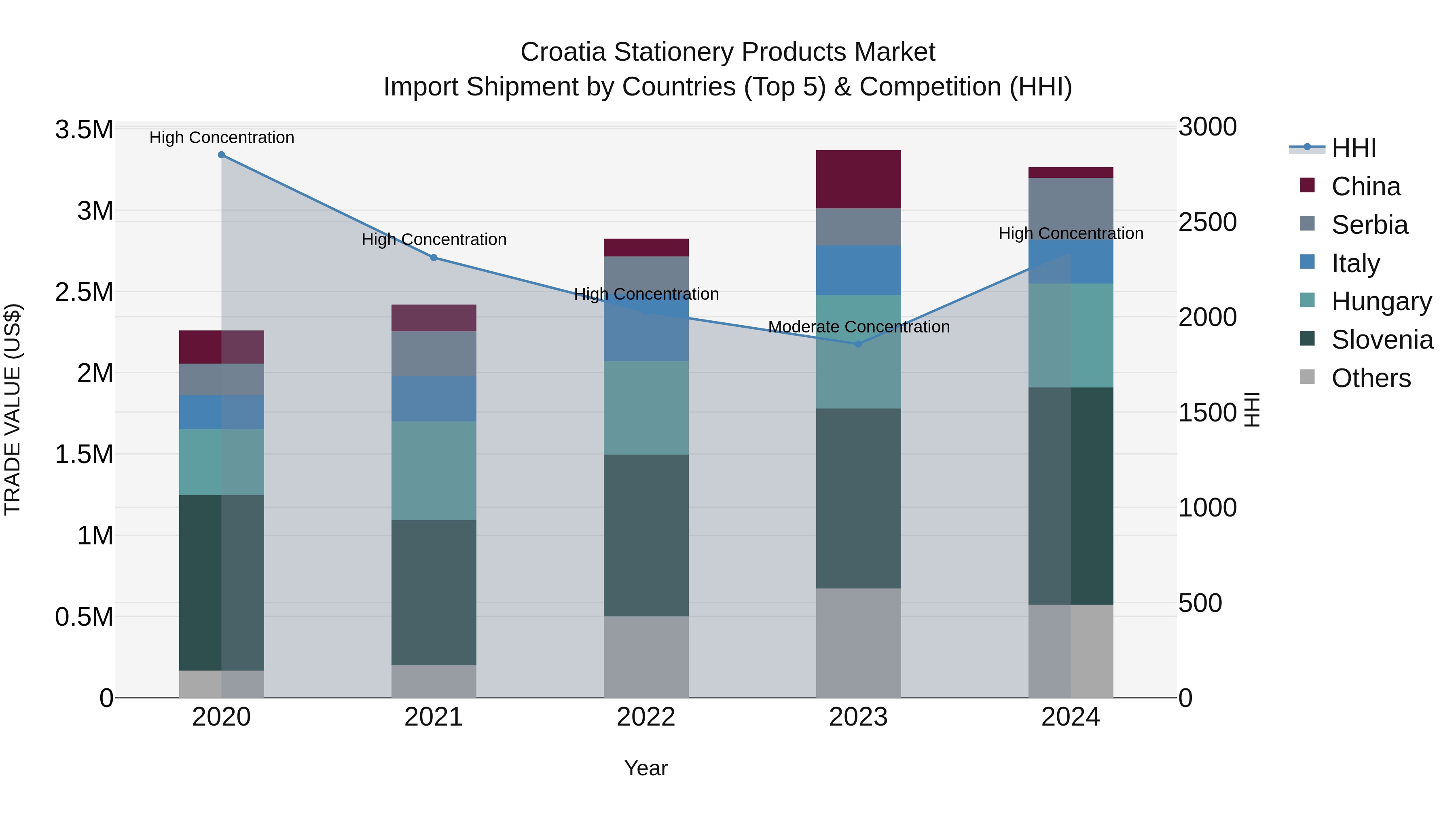 Croatia Stationery Products Market Top 5 Importing Countries and Market Competition (HHI) Analysis