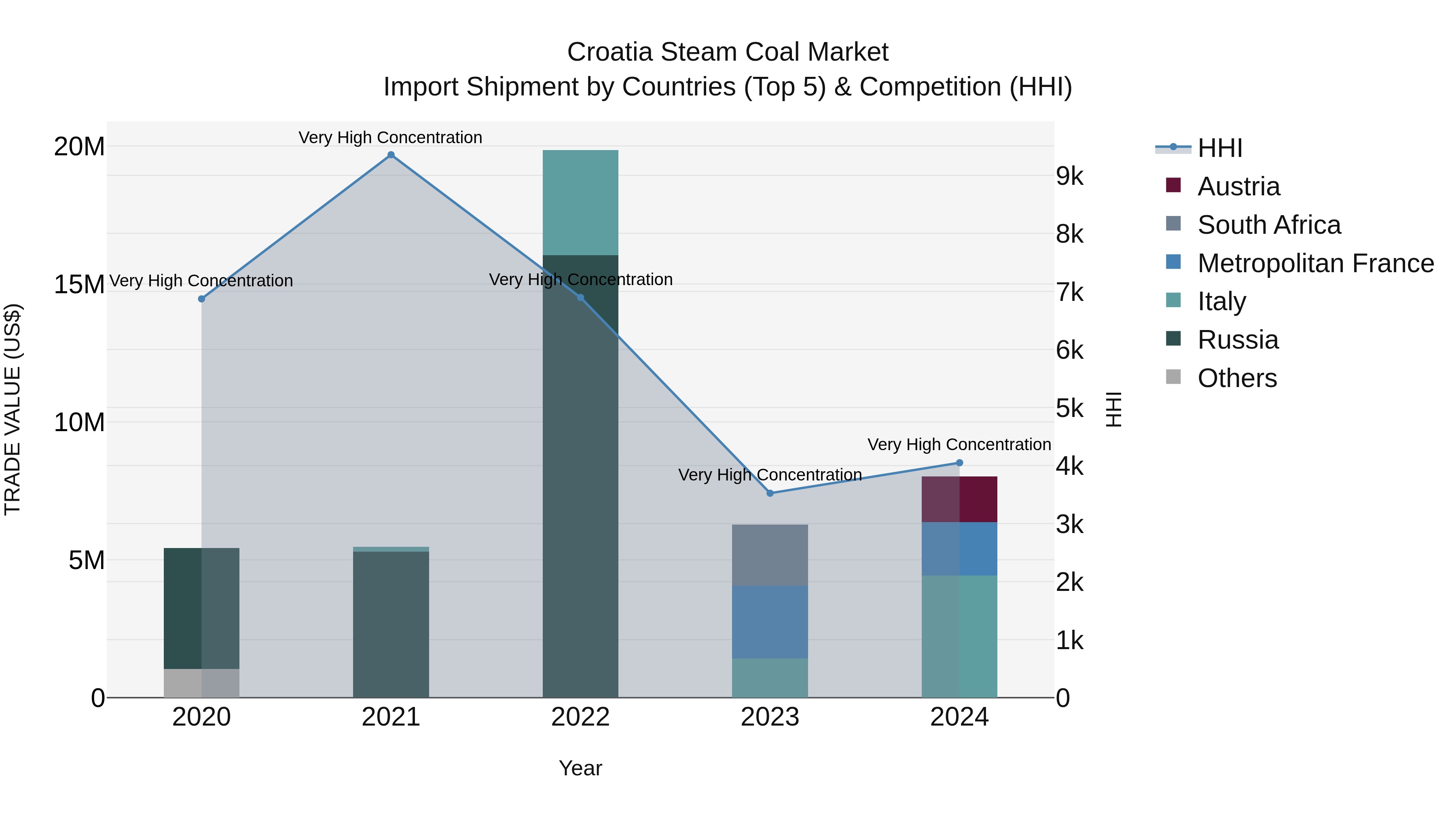 Croatia Steam Coal Market Top 5 Importing Countries and Market Competition (HHI) Analysis