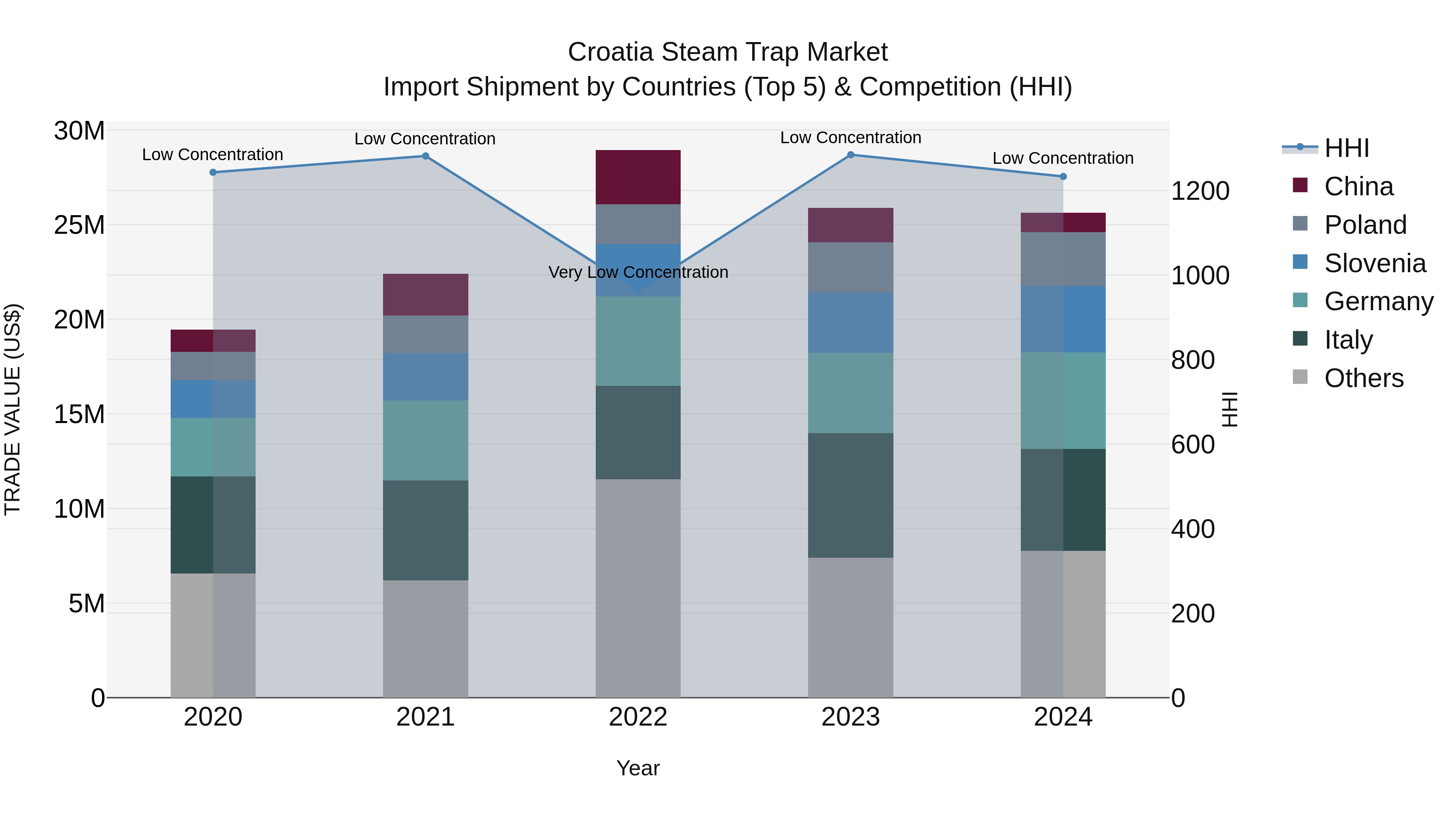 Croatia Steam Trap Market Top 5 Importing Countries and Market Competition (HHI) Analysis