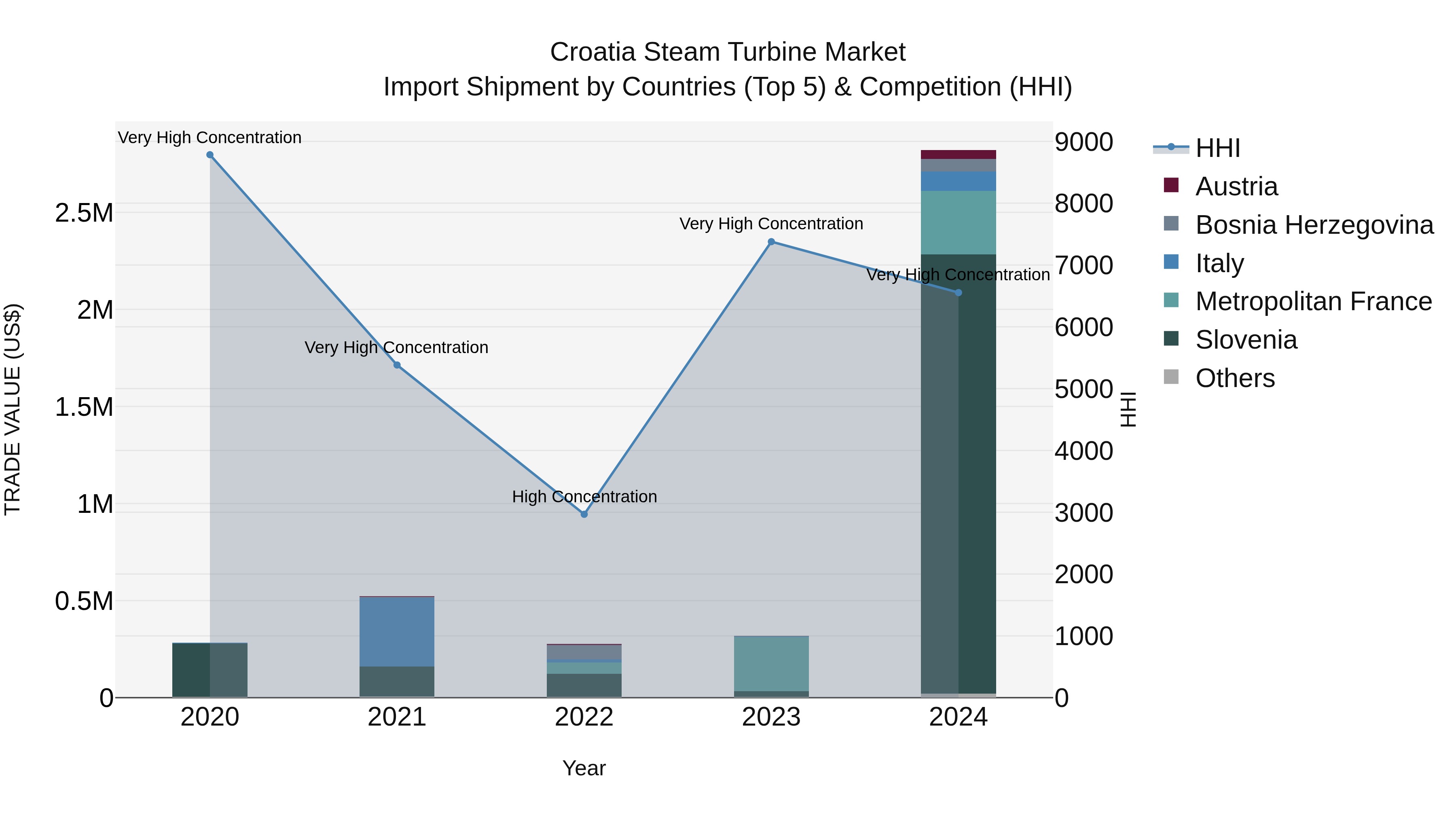 Croatia Steam Turbine Market Top 5 Importing Countries and Market Competition (HHI) Analysis